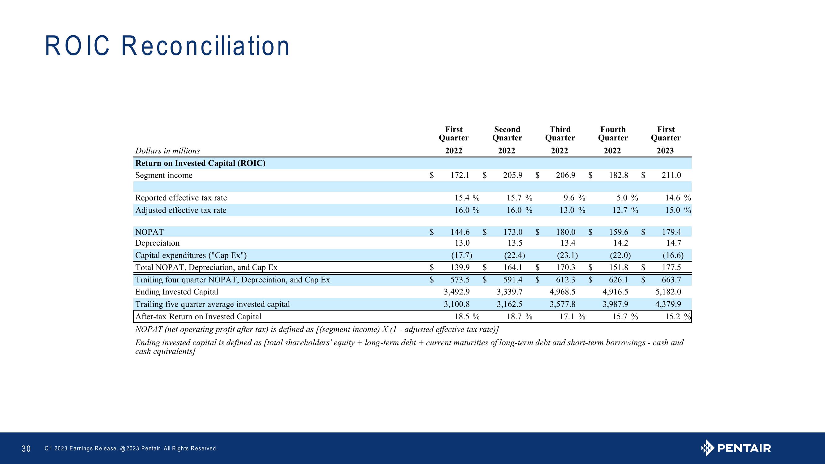 Q1 2023 Earnings Release slide image #30