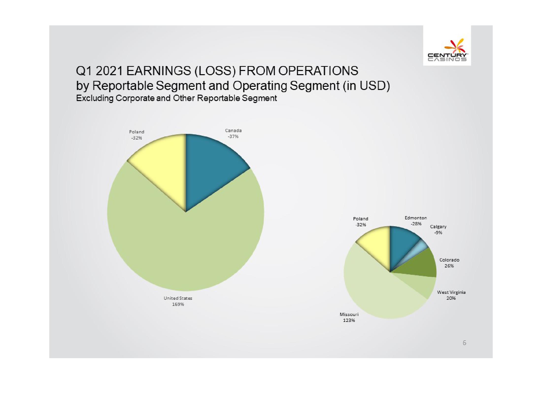 Century Casinos, Inc. Financial Results Q1 2021 slide image #6