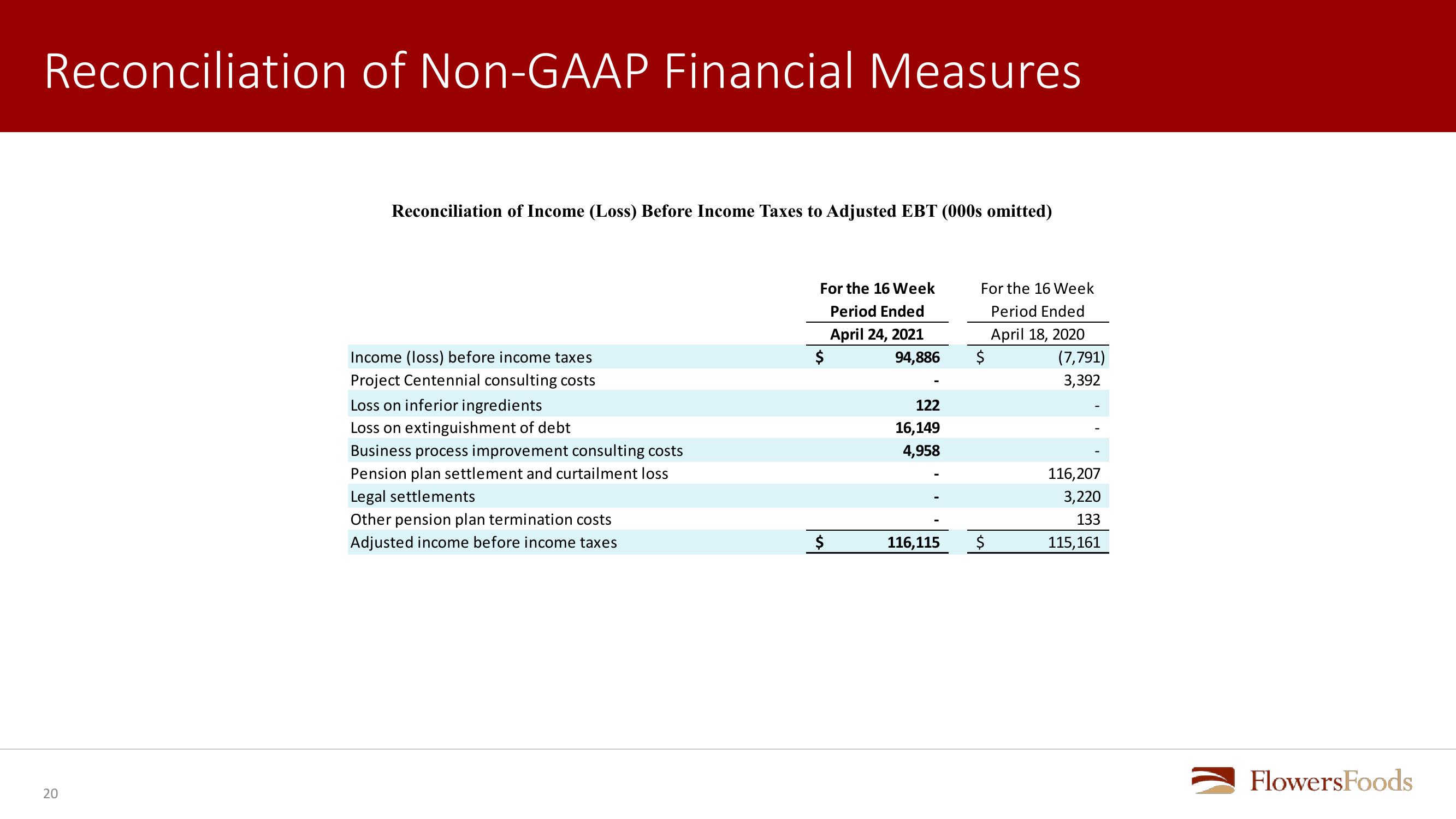 Flowers Foods First Quarter 2021 Review slide image #20