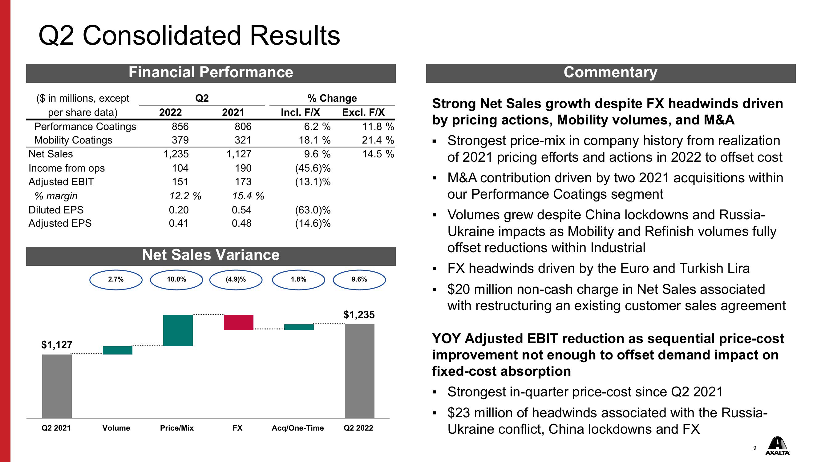 Axalta Q2 2022 Financial Results slide image #9