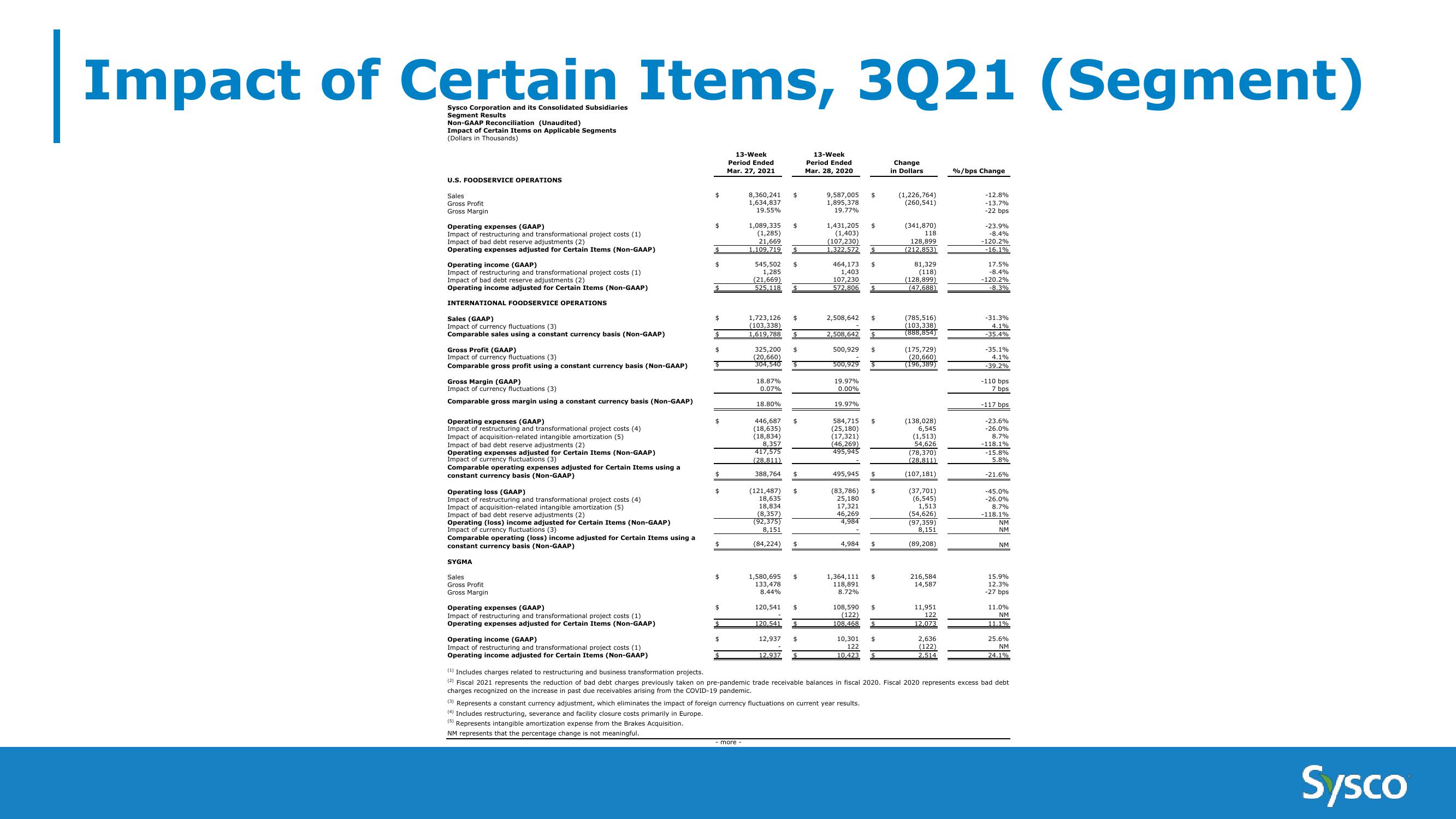 Sysco 3Q FY21 Earnings Results slide image #21