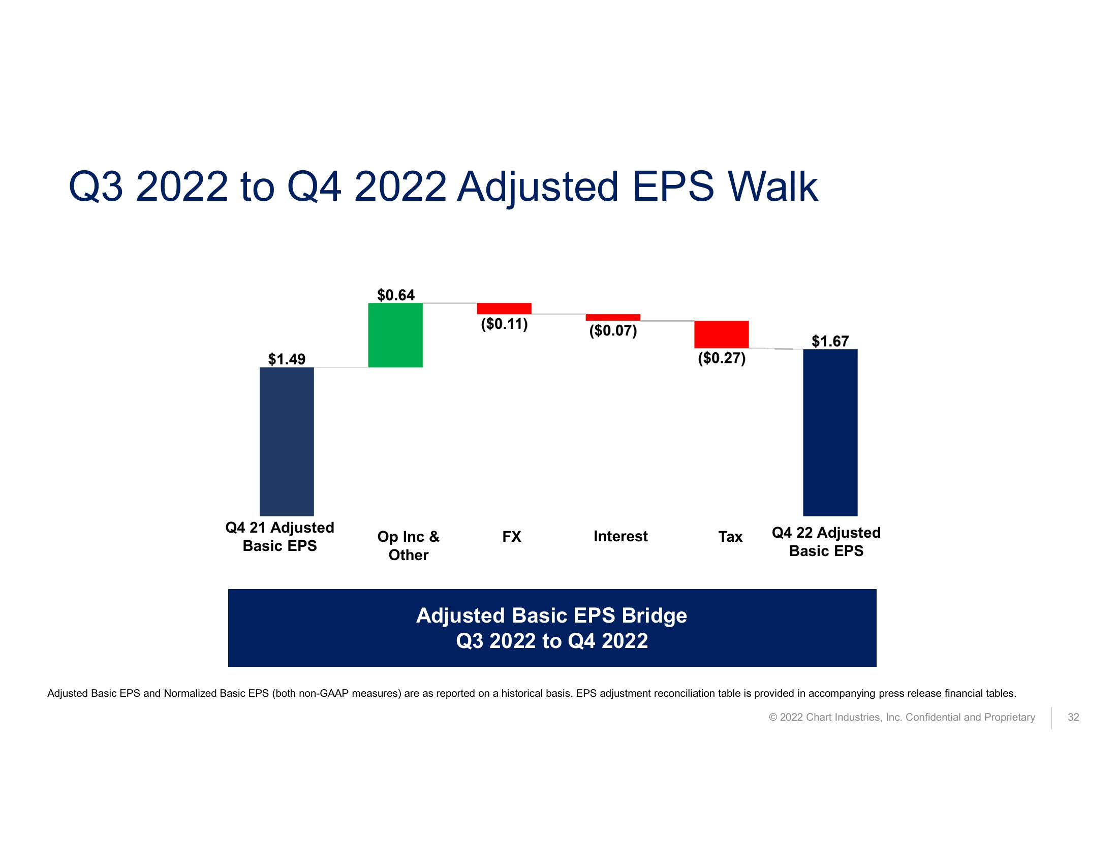 Fourth Quarter and Full Year 2022 Earnings Call  slide image #32