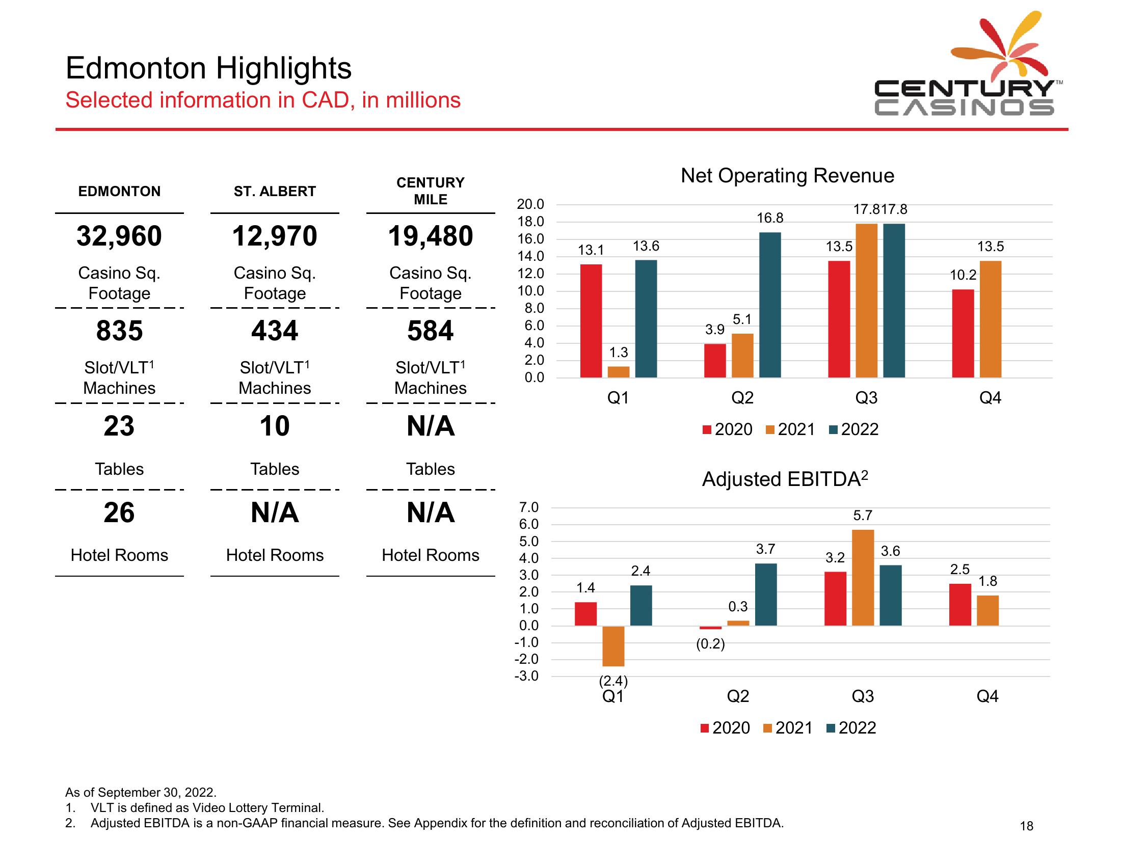 Century Casinos Financial Results Q3 2022 slide image #19