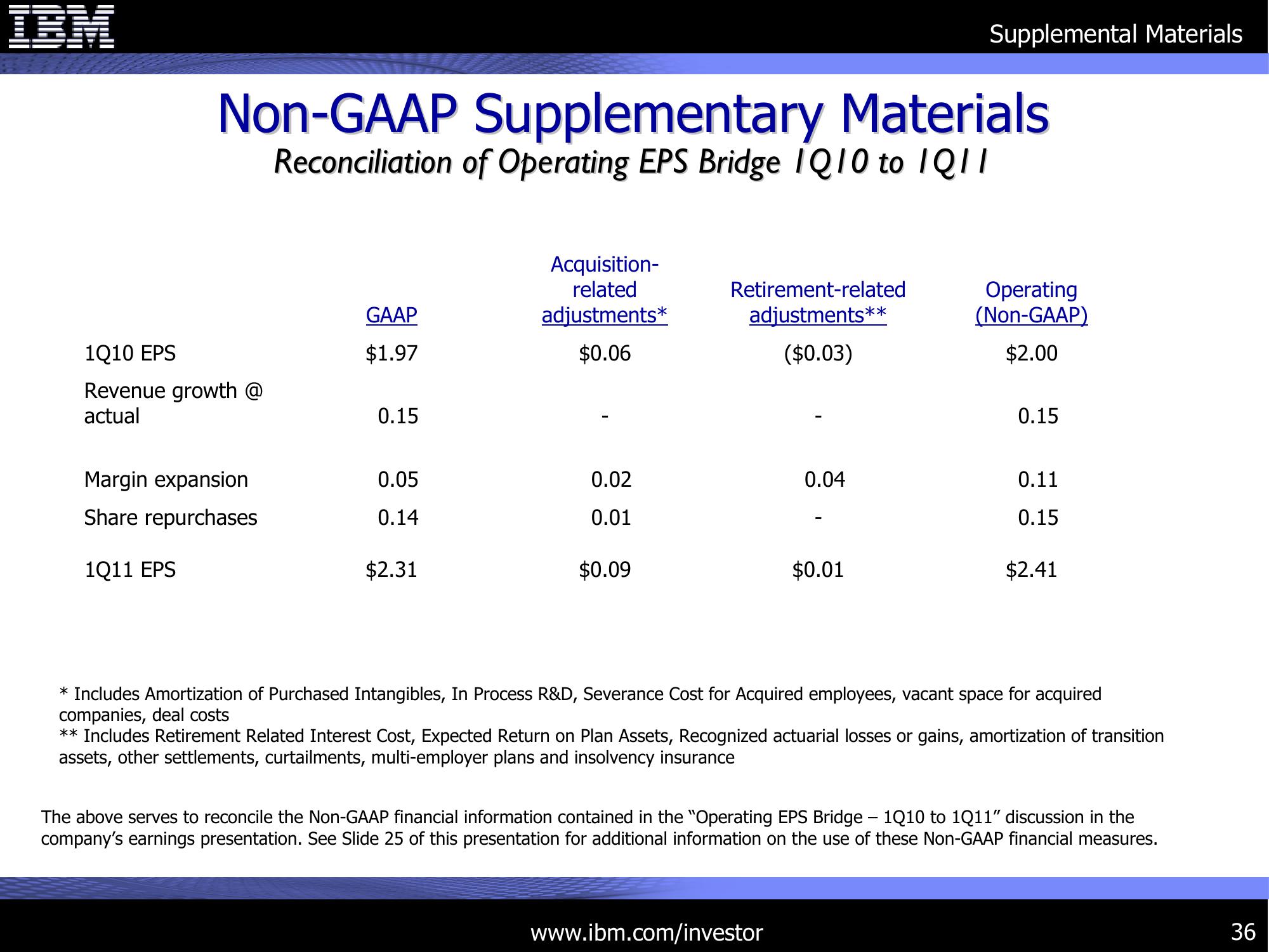 1Q 2011 Earnings Presentation slide image #36