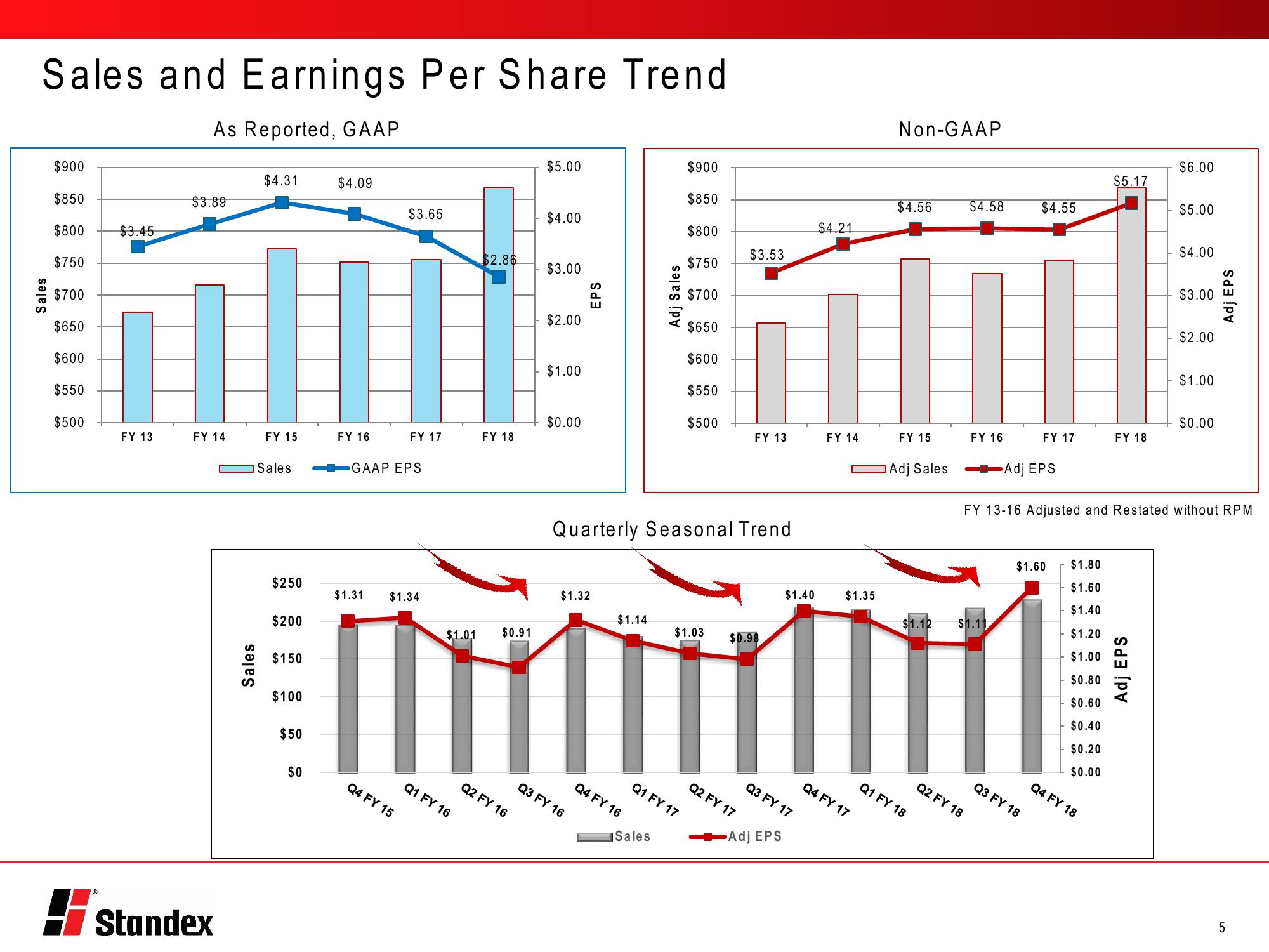 Fourth Quarter Fiscal 2018 Conference Call slide image #5