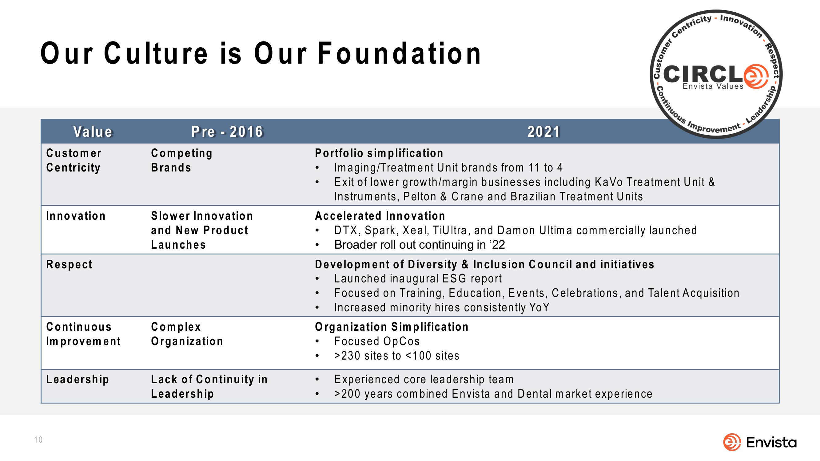 Envista 2022 Corporate Overview slide image #10