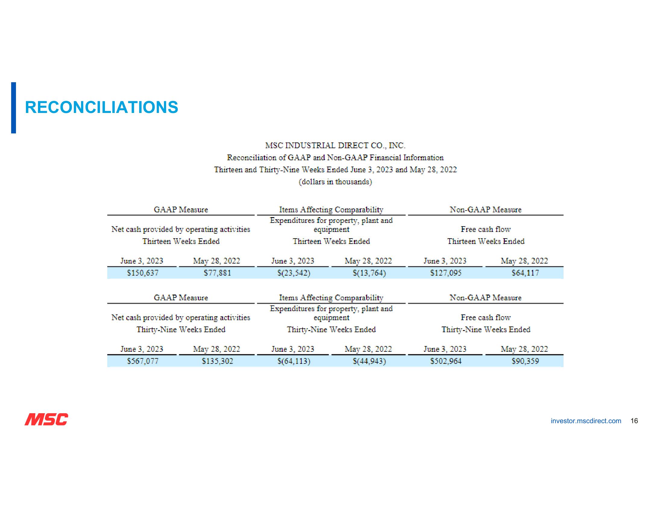 MSC Fiscal Third Quarter 2023 Earnings slide image #16