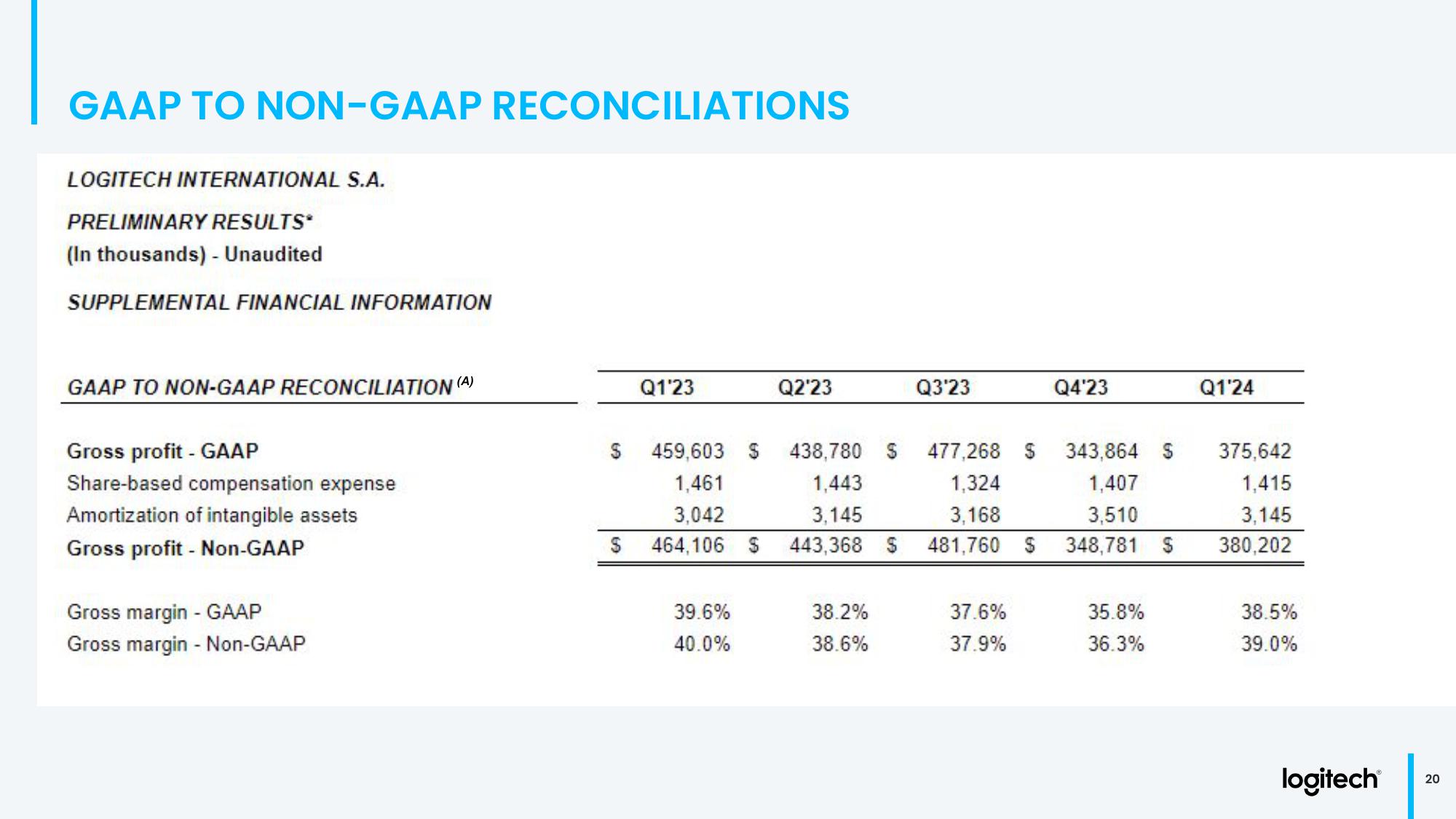 Q1 Fiscal Year 2024 Financial Results slide image #20