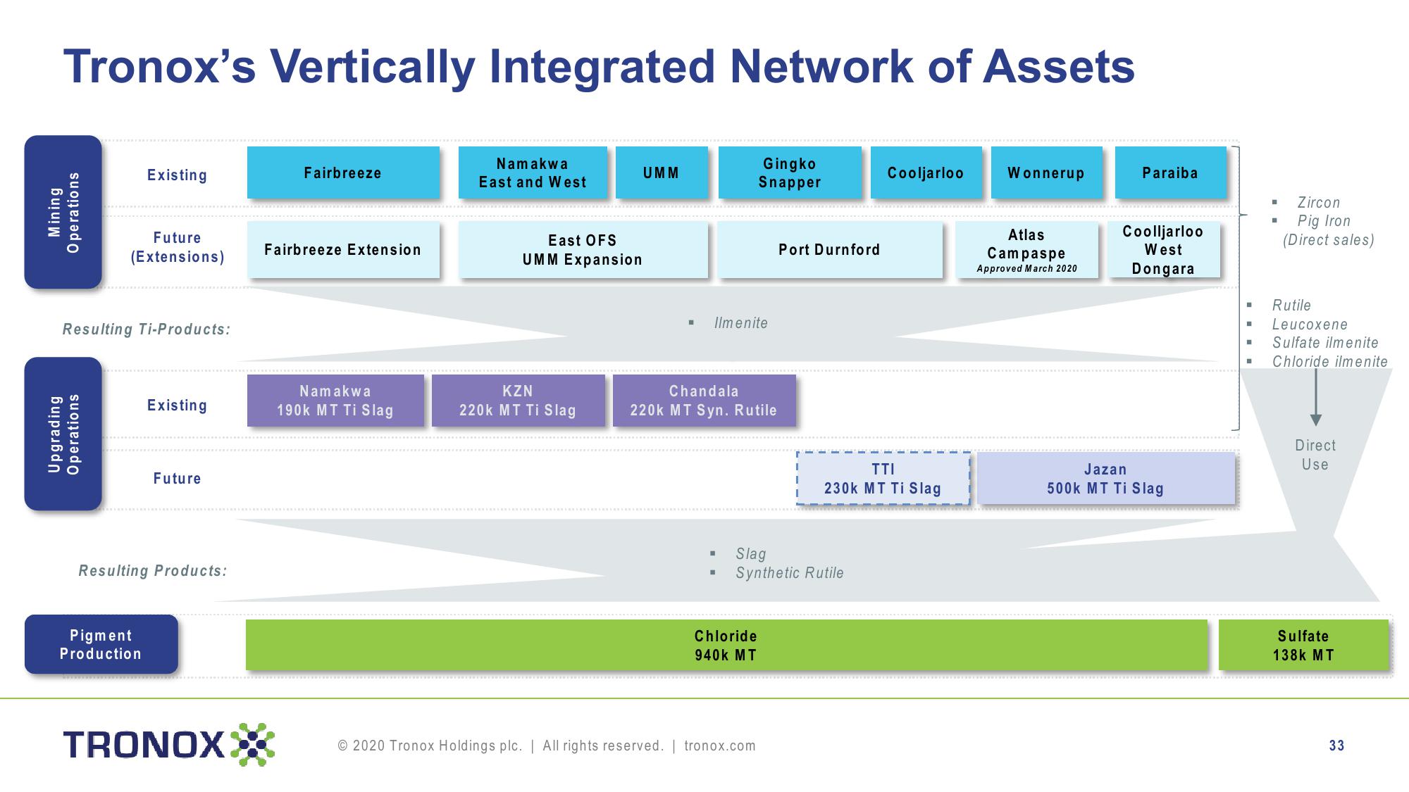 Tronox Holdings plc slide image #33