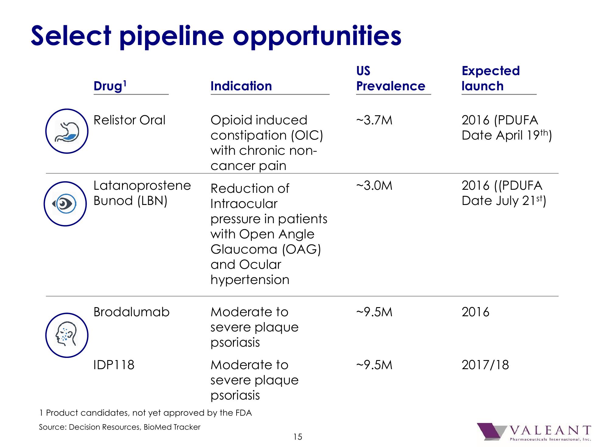 Valeant Pharmaceutical International, Inc. 2016 J.P. Morgan Healthcare Conference slide image #16