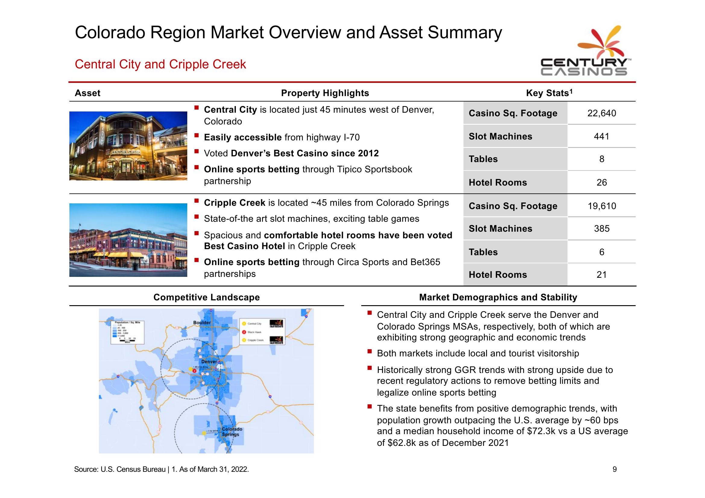 Century Casino Investor Presentation slide image #10