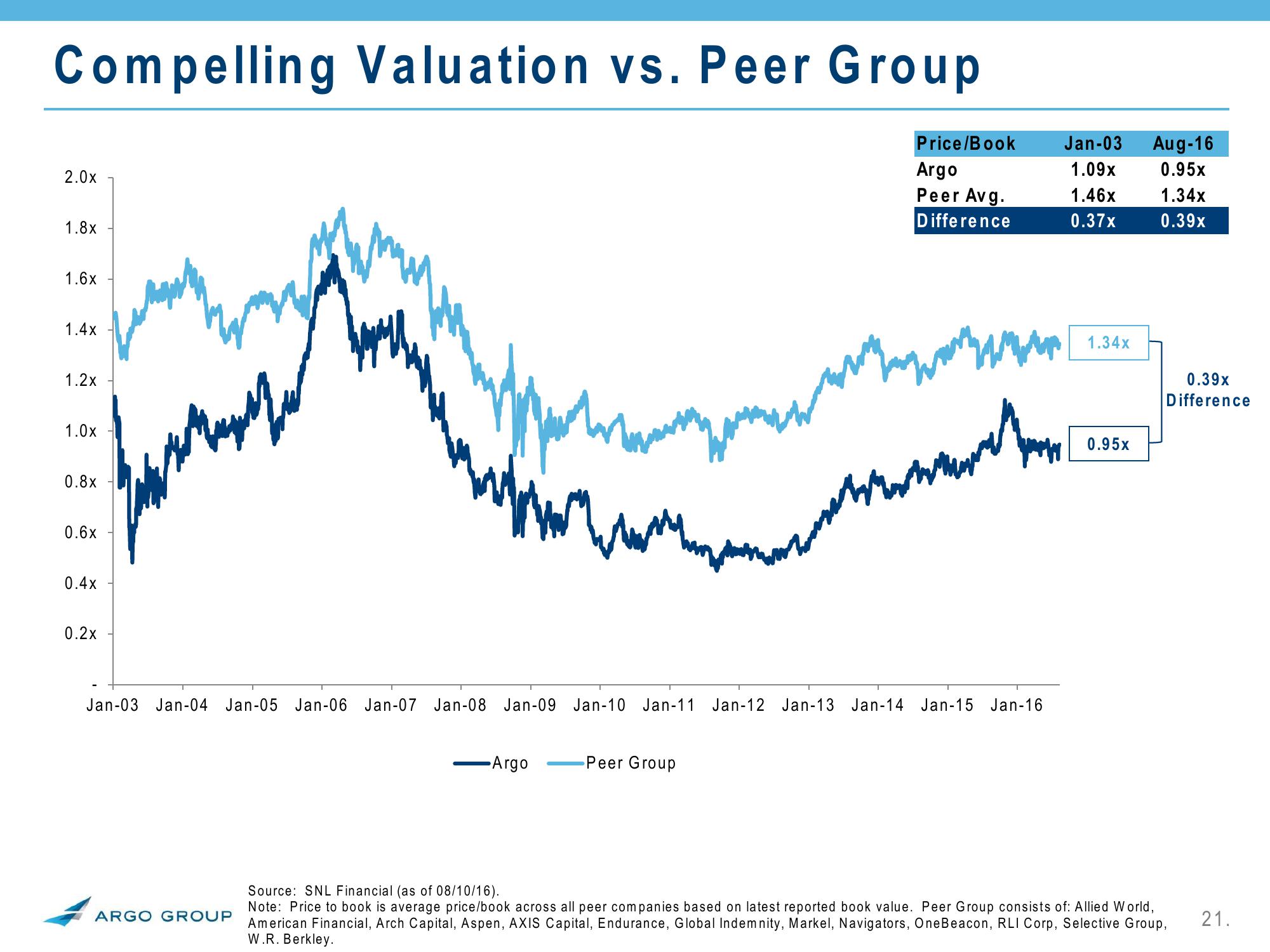 2Q 2016 Investor Presentation slide image #21