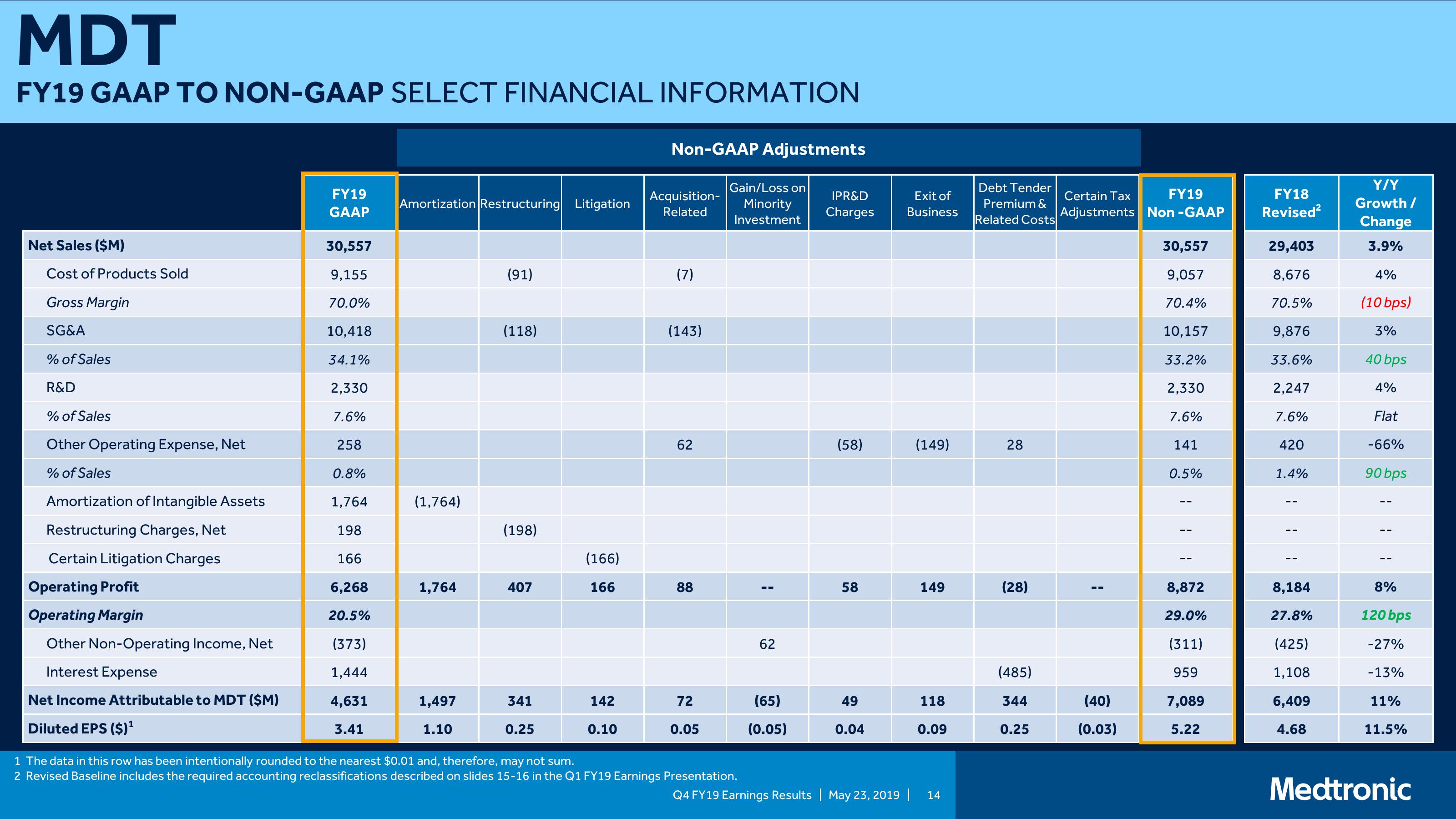 Medtronic PLC Q4 FY19 Earnings Presentation slide image #14