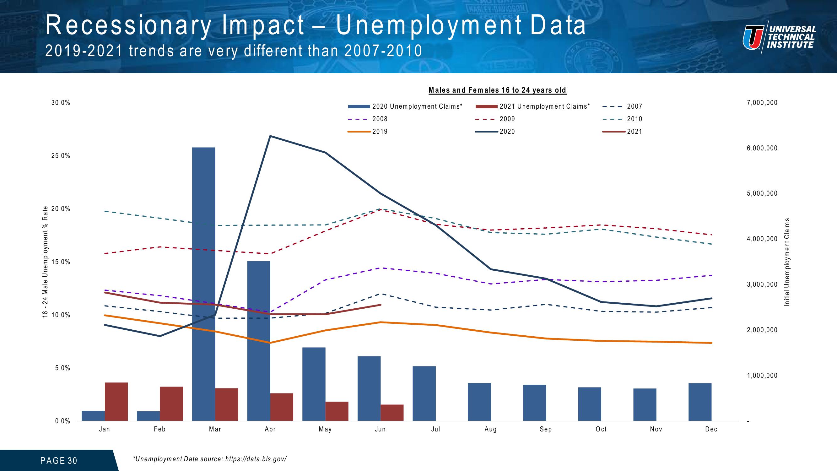 Universal Technical Institute Investor Presentation slide image #30