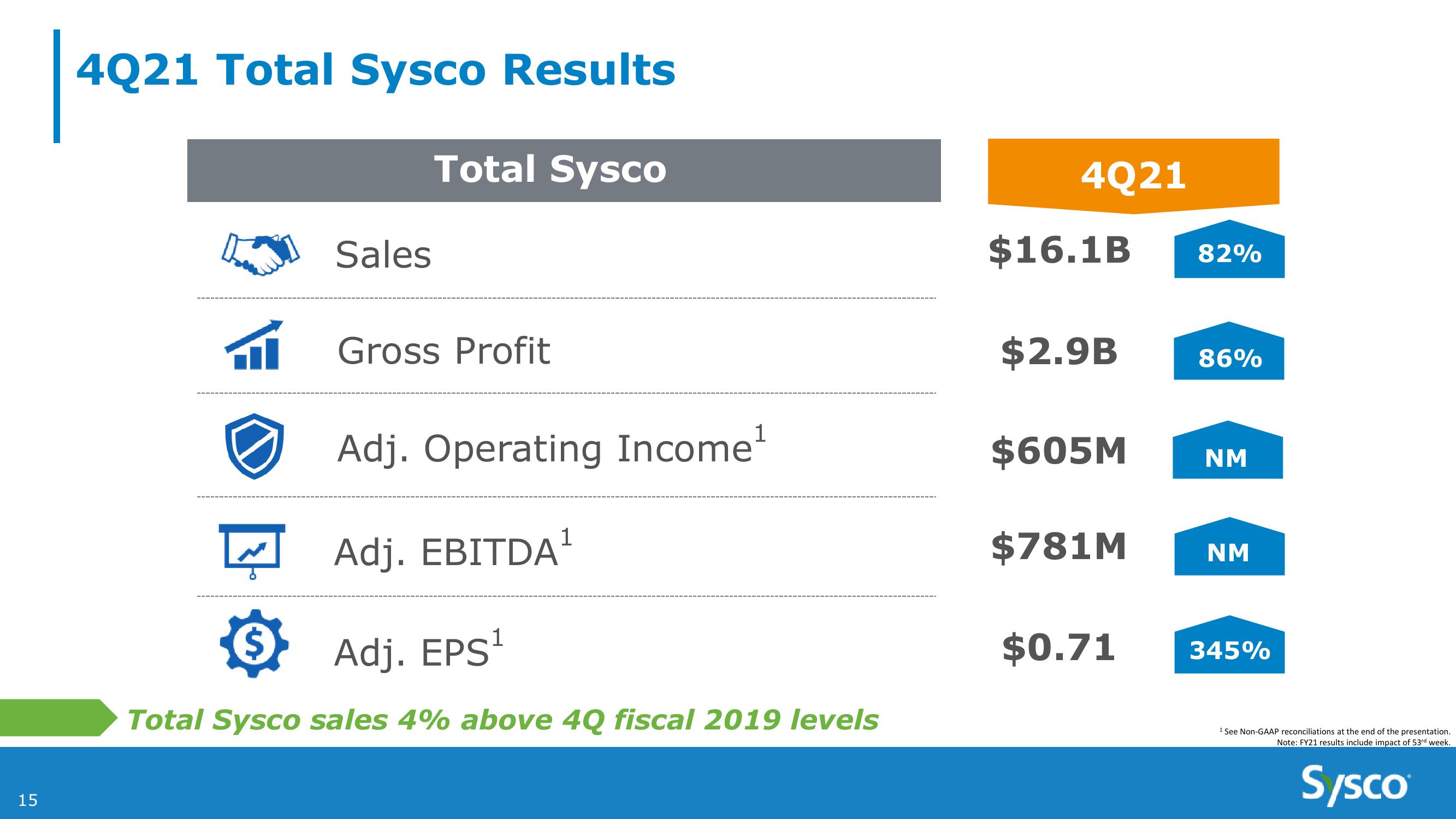 Sysco 4Q and Fy21 Earnings Results slide image #15