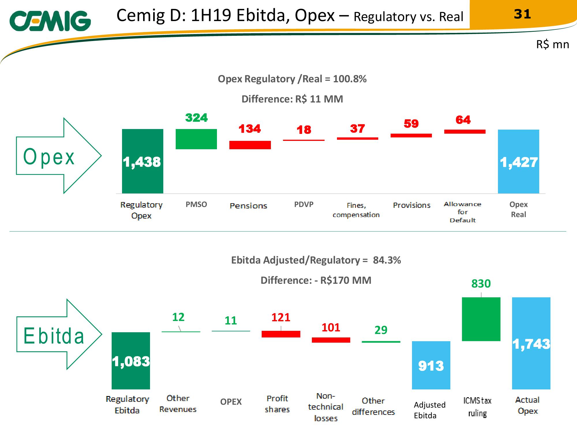 Cemig Regaining Financial Solidity slide image #31