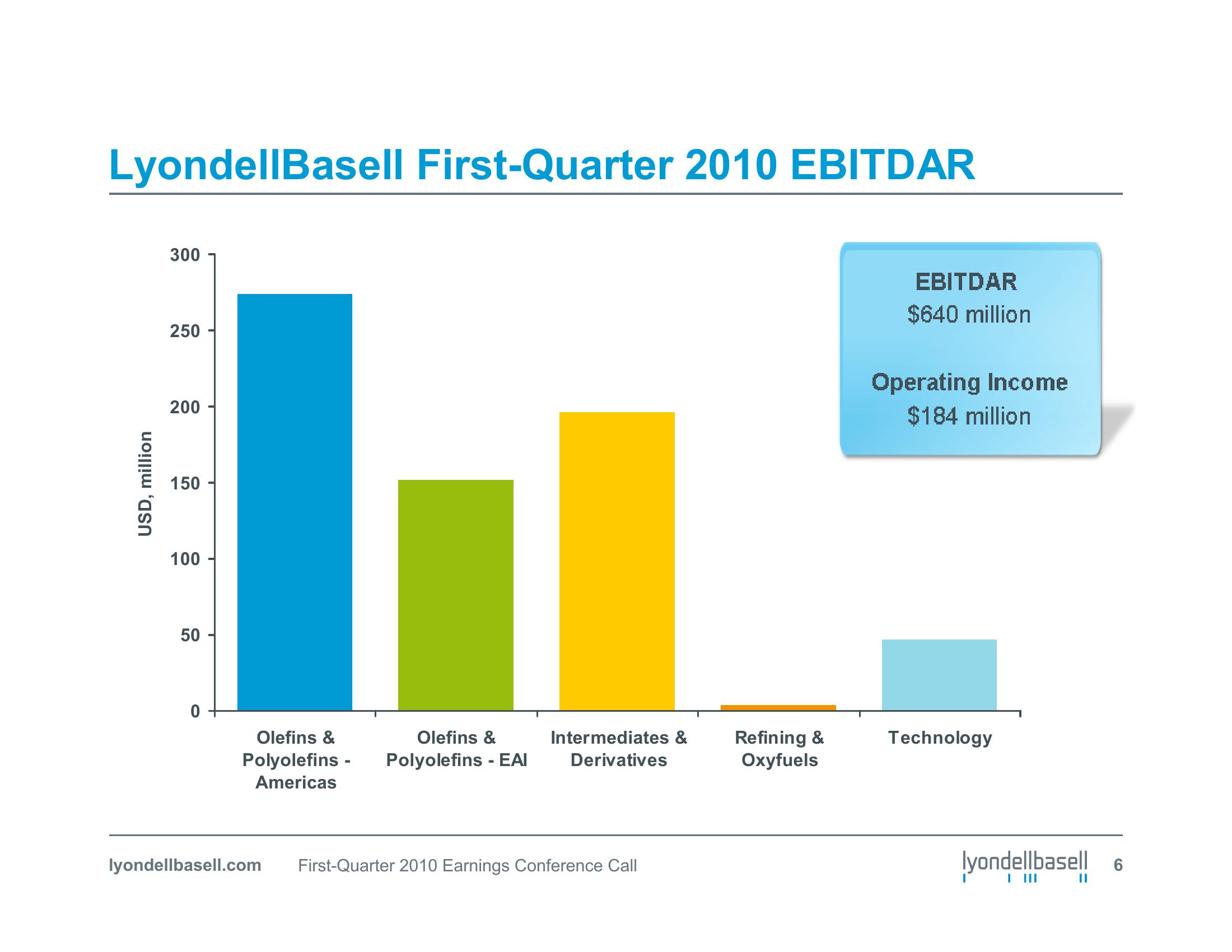 First Quarter 2010 Earnings Conference Call slide image #6