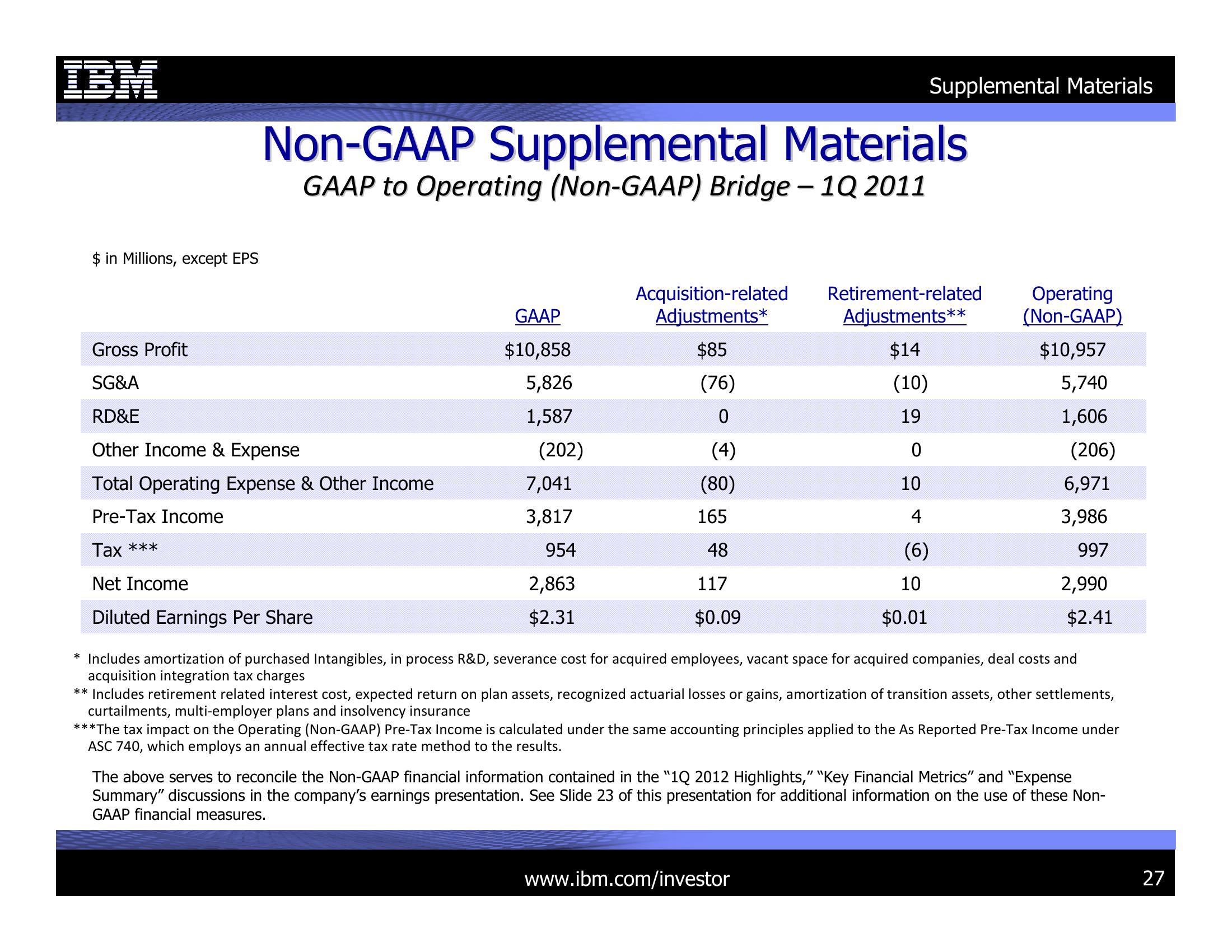 1Q 2012 Earnings Presentation slide image #27