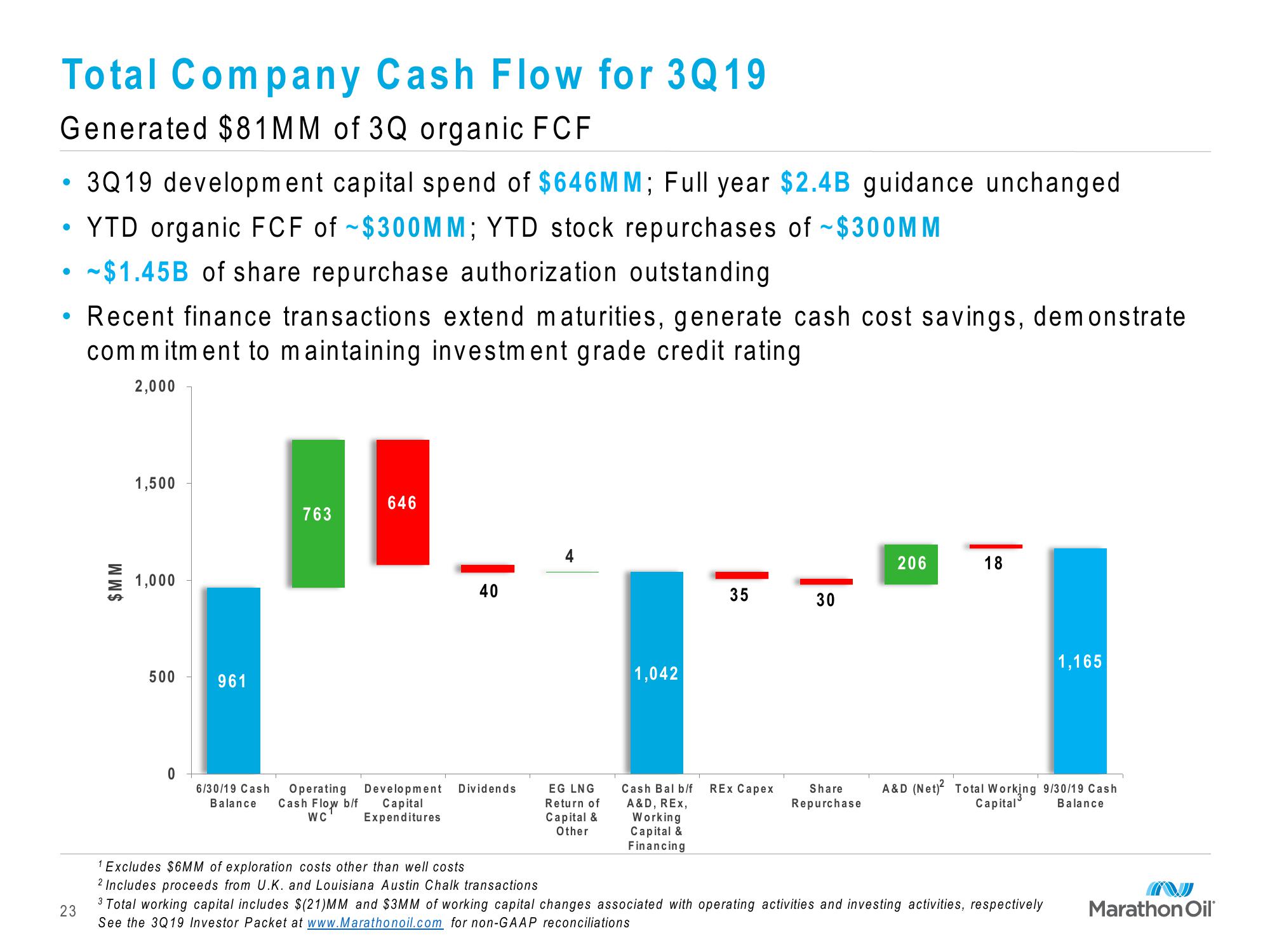 Marathon Oil Third Quarter 2019 Financial and Operational Review slide image #23