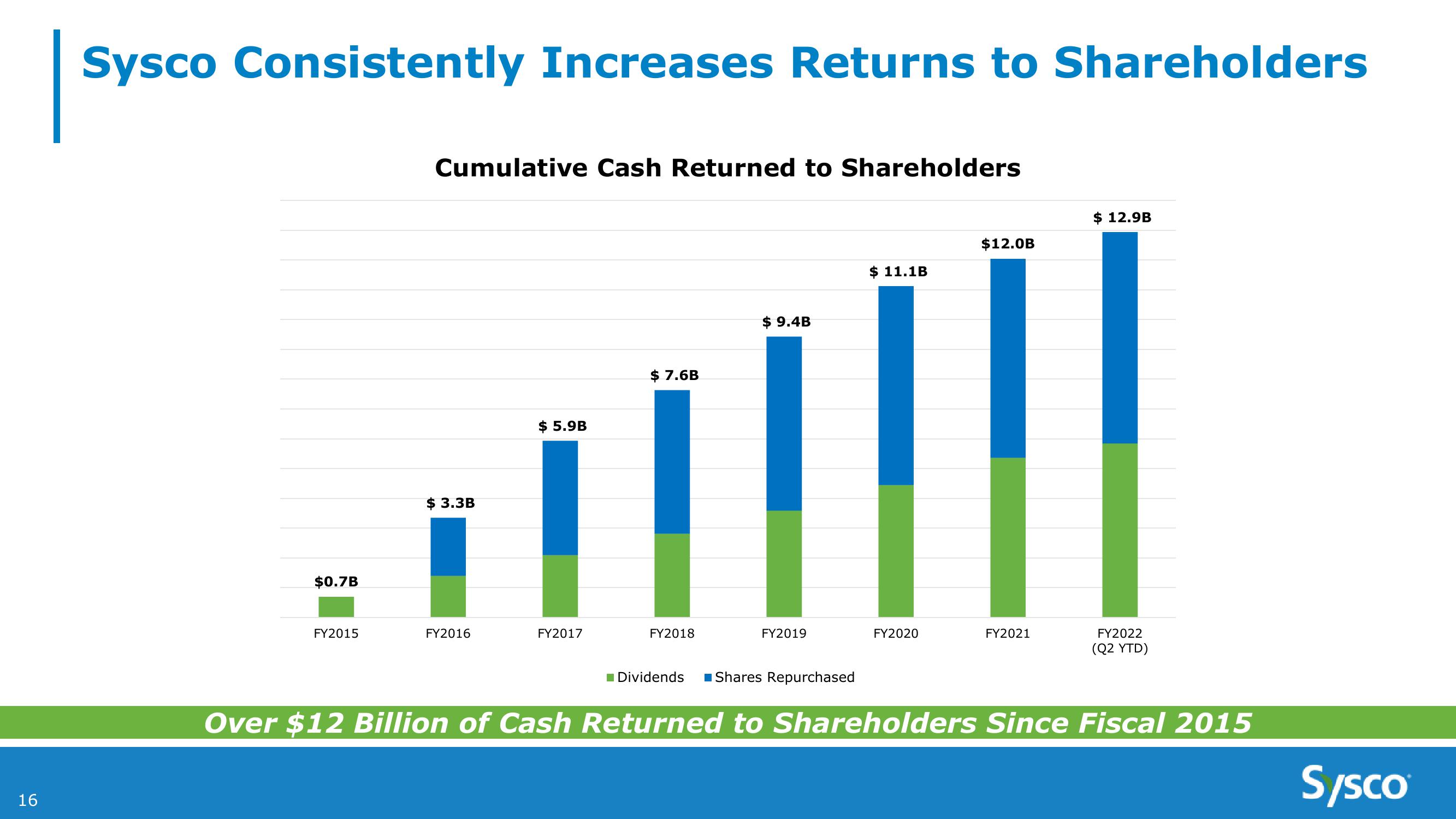 Sysco 2Q FY22 Earnings Results slide image #16