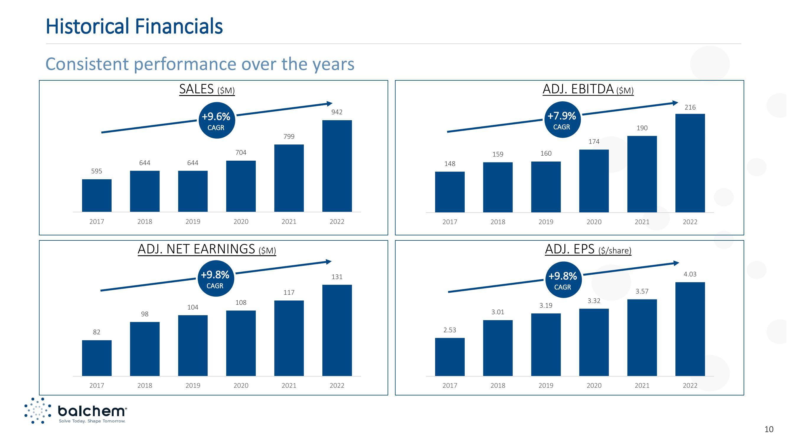 Investor Presentation slide image #10