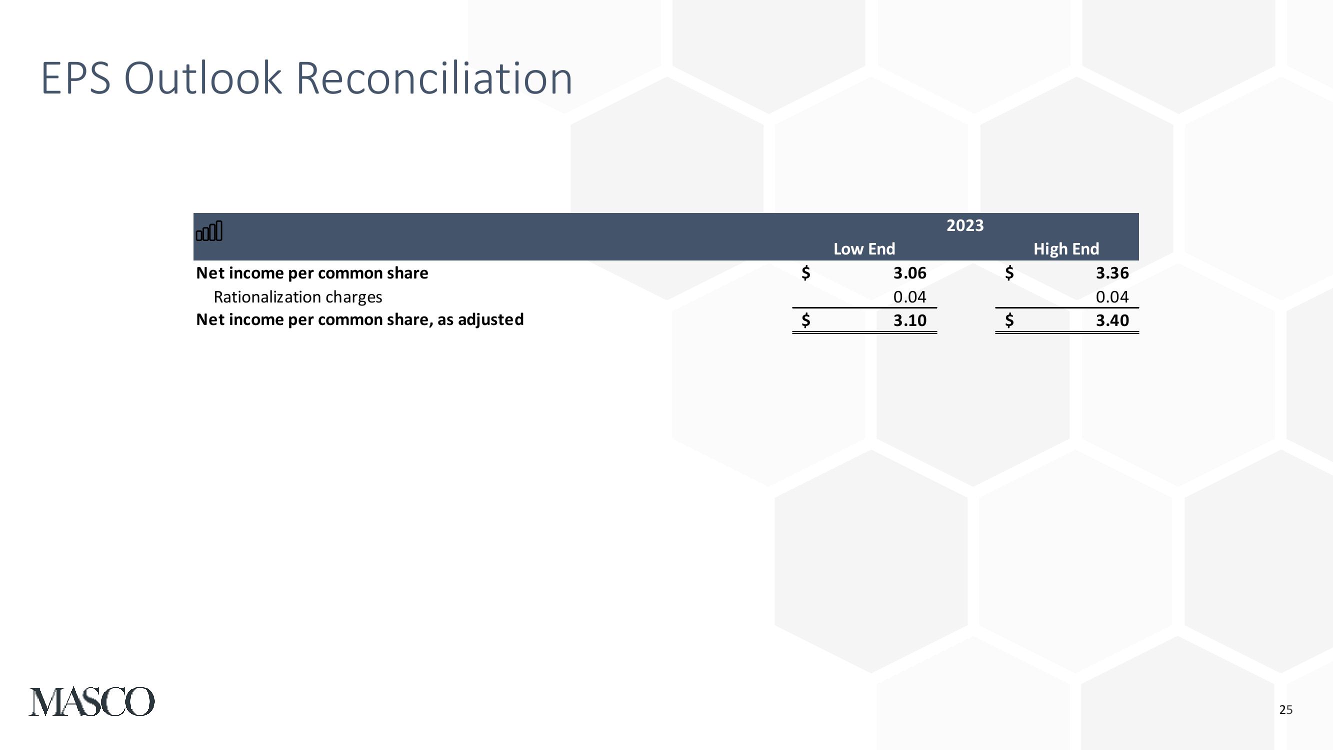 Fourth Quarter and Full Year 2022 Earnings Presentation slide image #25