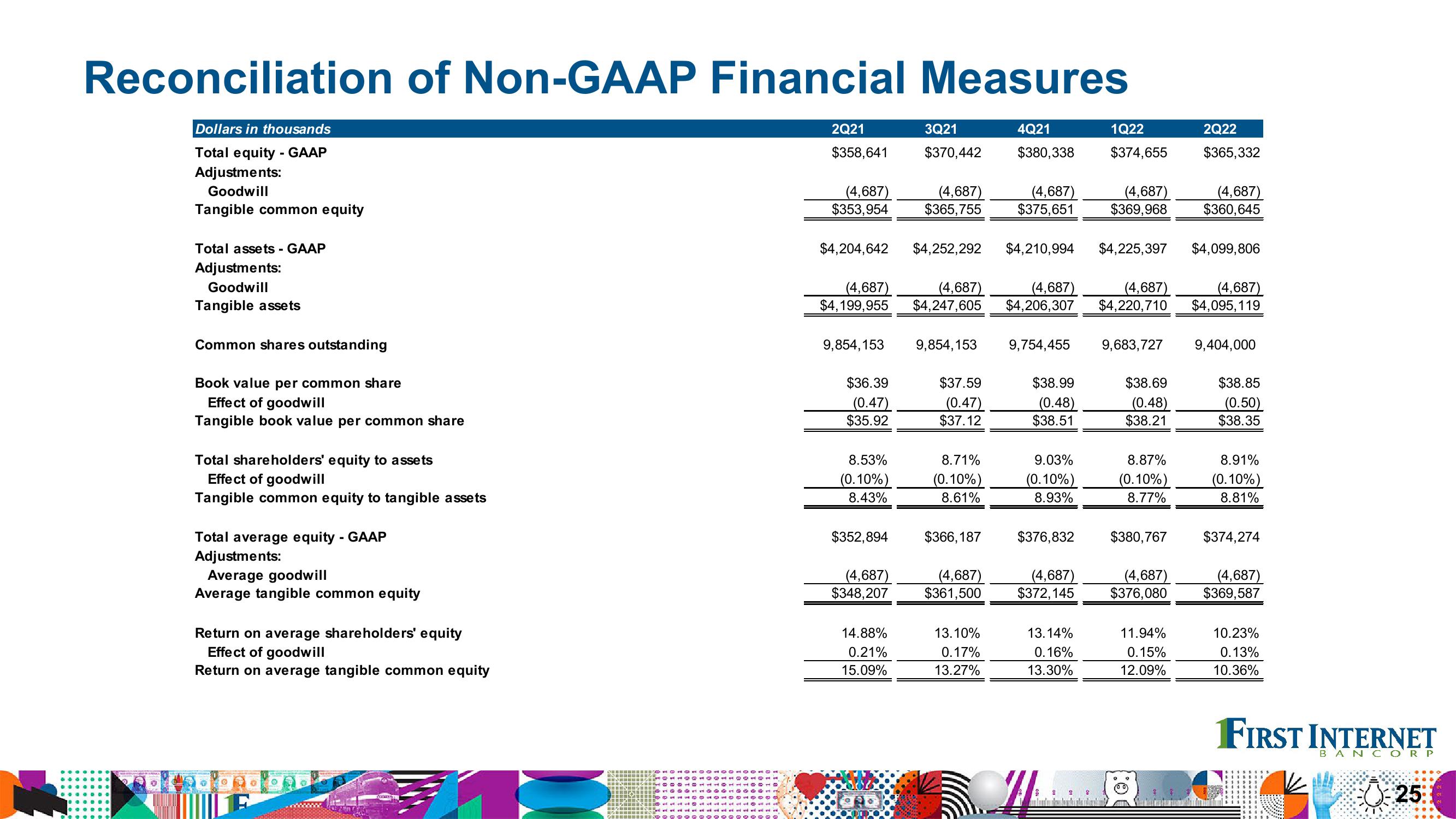 Financial Results Second Quarter 2022 slide image #25