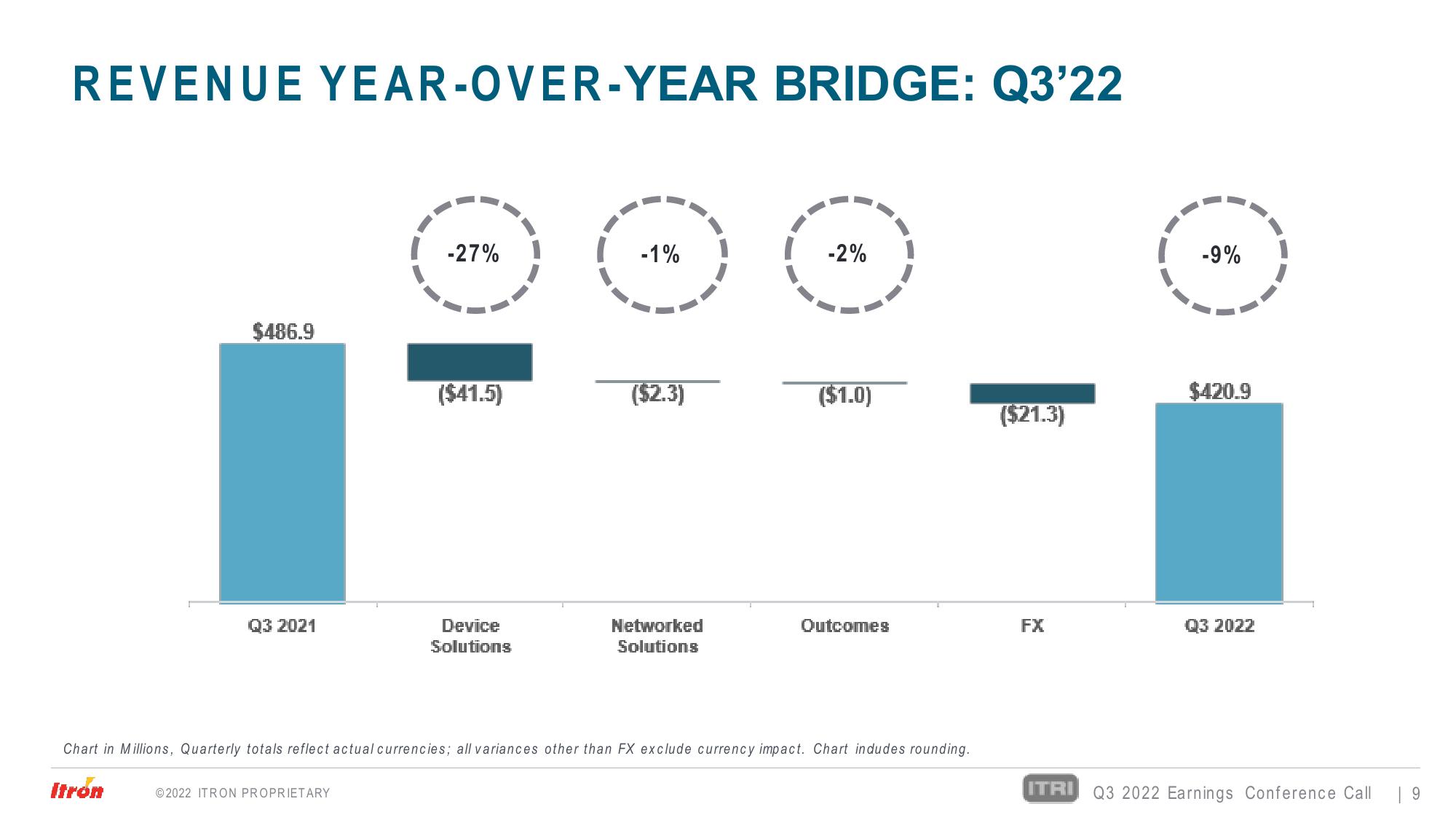 Third Quarter 2022 Earnings Conference Call slide image #9