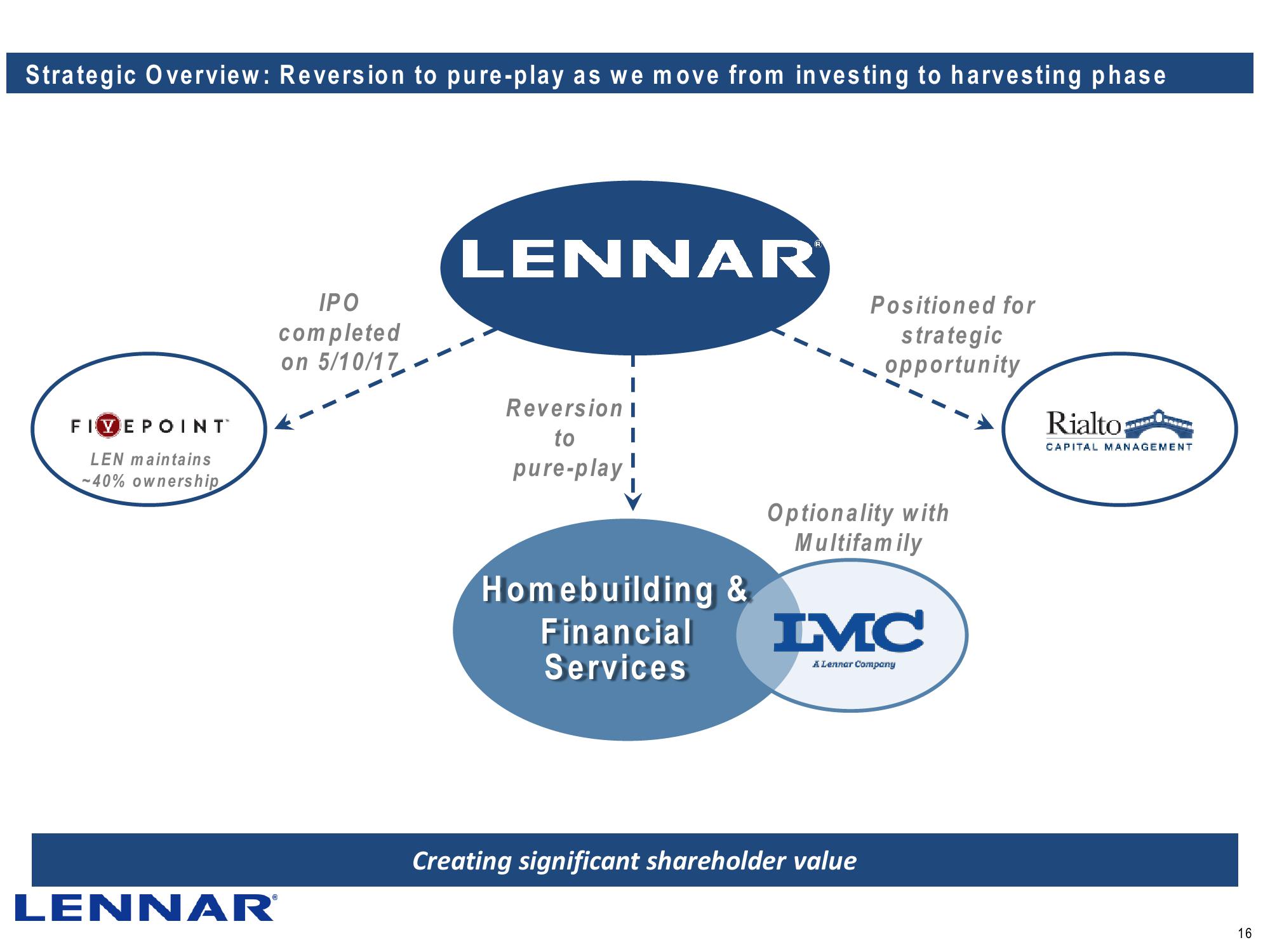 Lennar Corporation J.P. Morgan Homebuilding Conference slide image #16