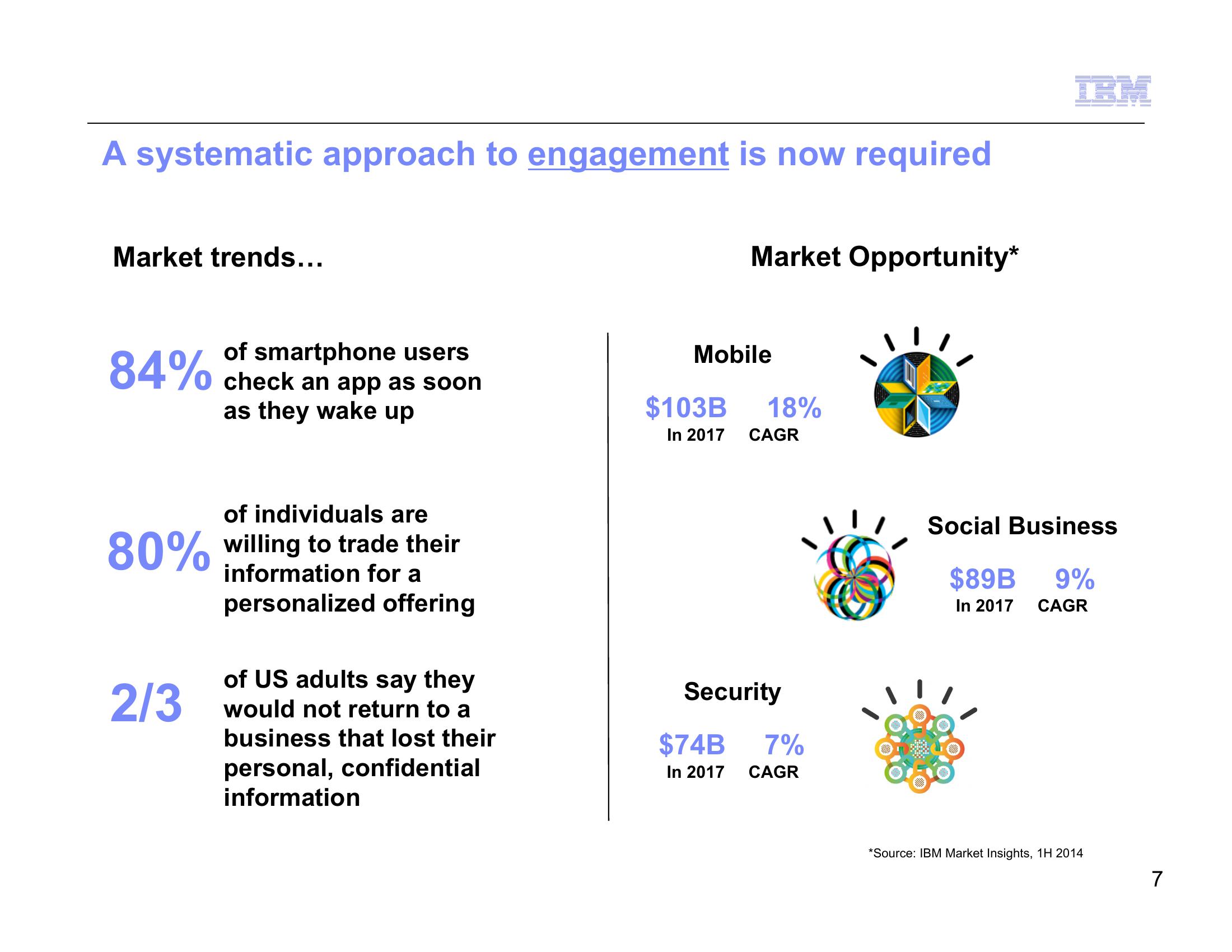 IBM Strategy and Financial Model 2014 slide image #9