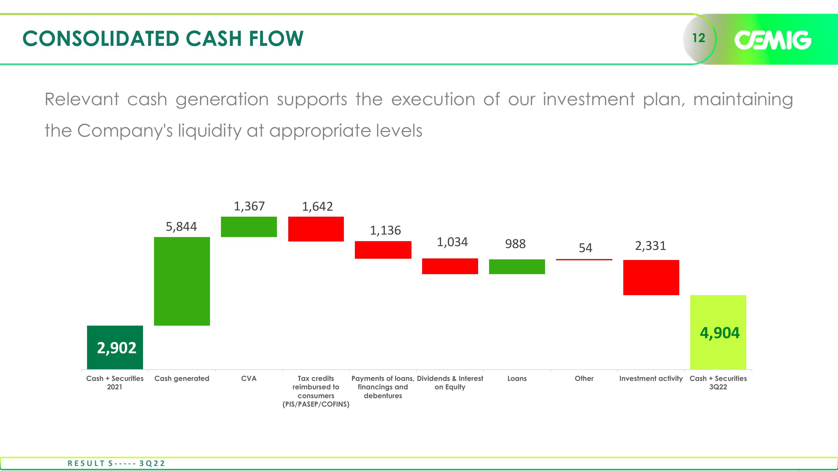 Cemig Consistent Results in 3Q22 slide image #12