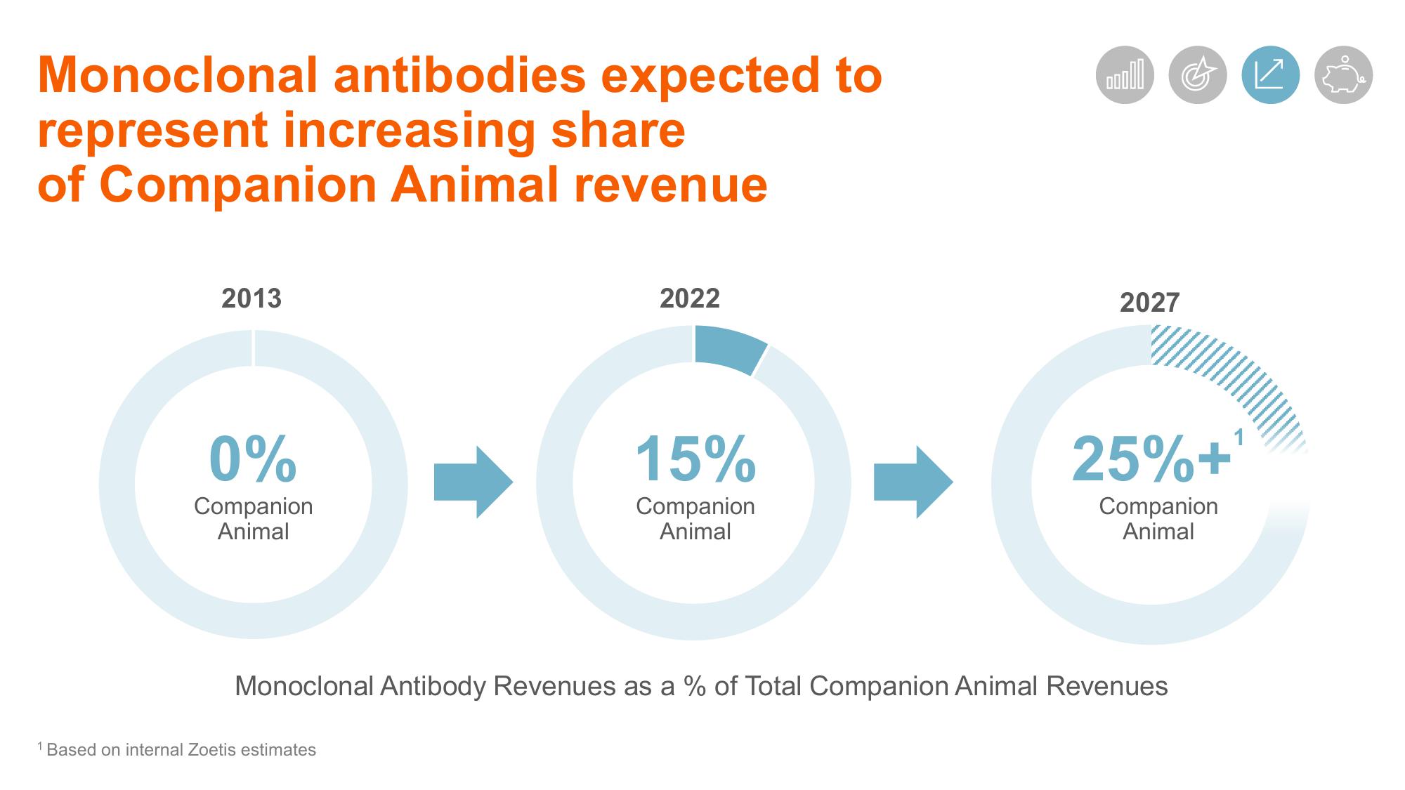 Shaping Animal Health for the Next Decade Zoetis Investor Day slide image #104