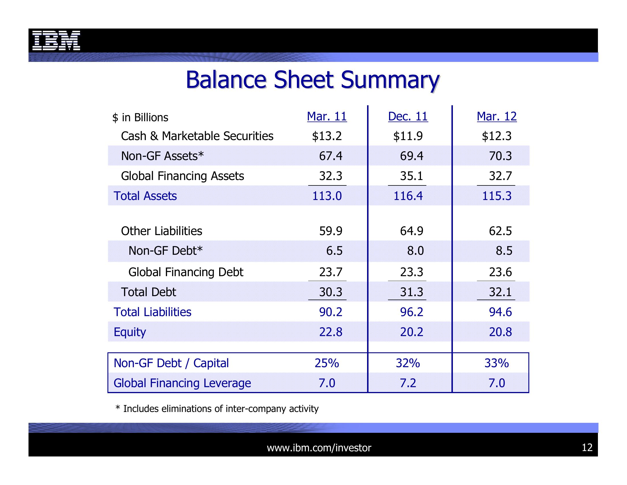 1Q 2012 Earnings Presentation slide image #12