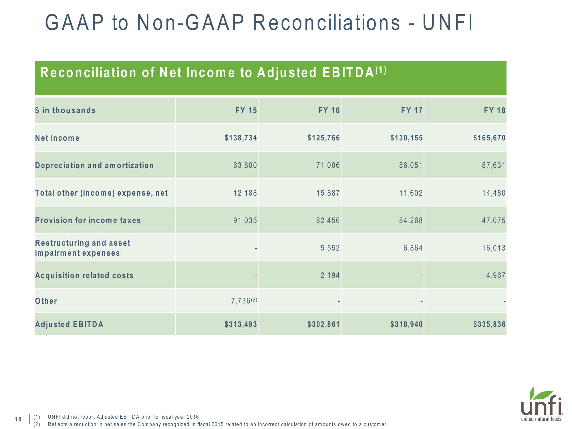 Supplemental Presentation on UNFI’s Pending Supervalu Acquisition slide image #18