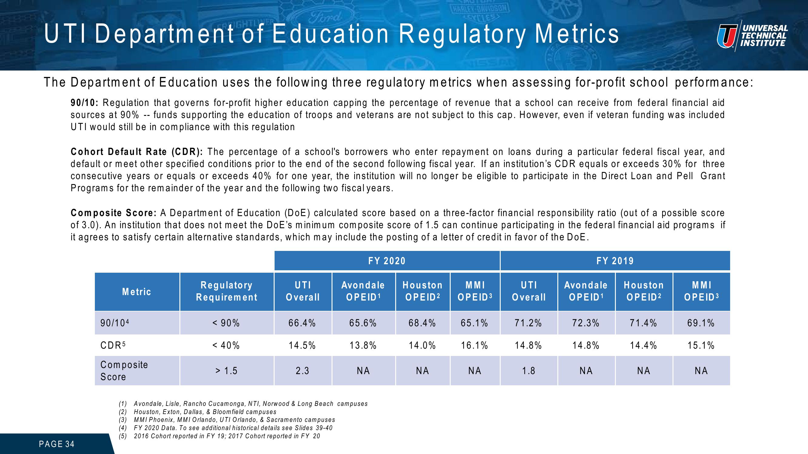 Universal Technical Institute Investor Presentation slide image #34