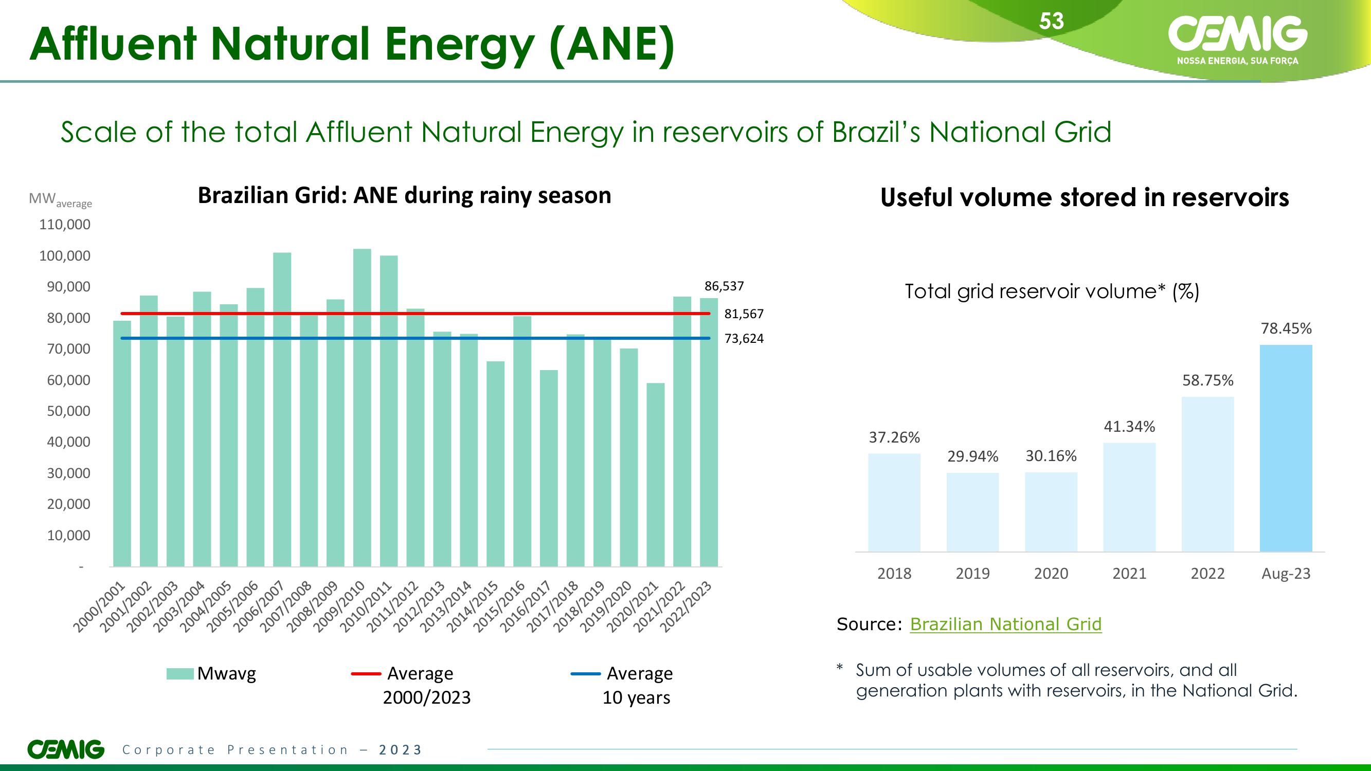 CEMIG Overview slide image #53