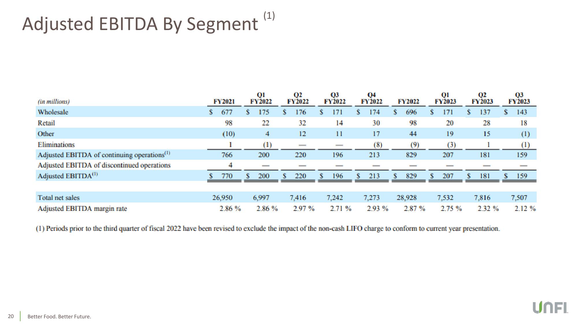 Third Quarter Fiscal 2023 Earnings Conference Call slide image #20