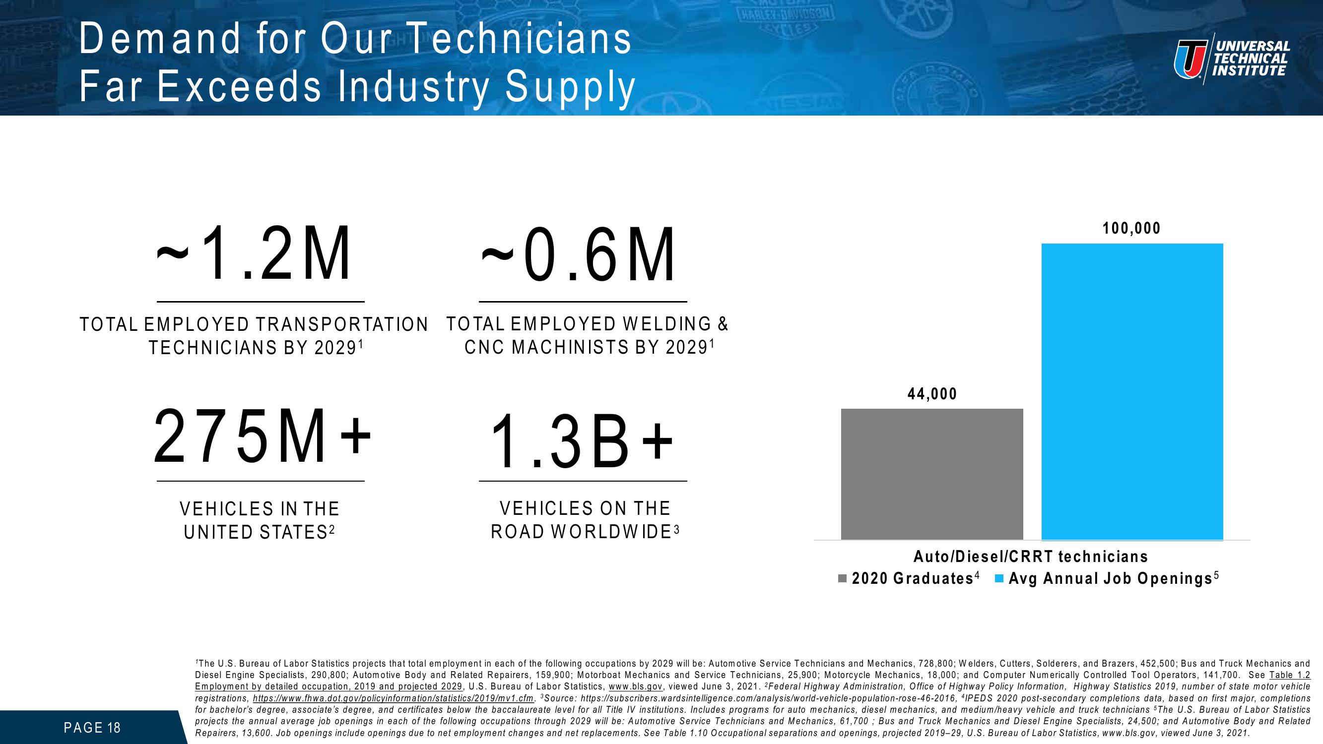 Universal Technical Institute Investor Presentation slide image #18