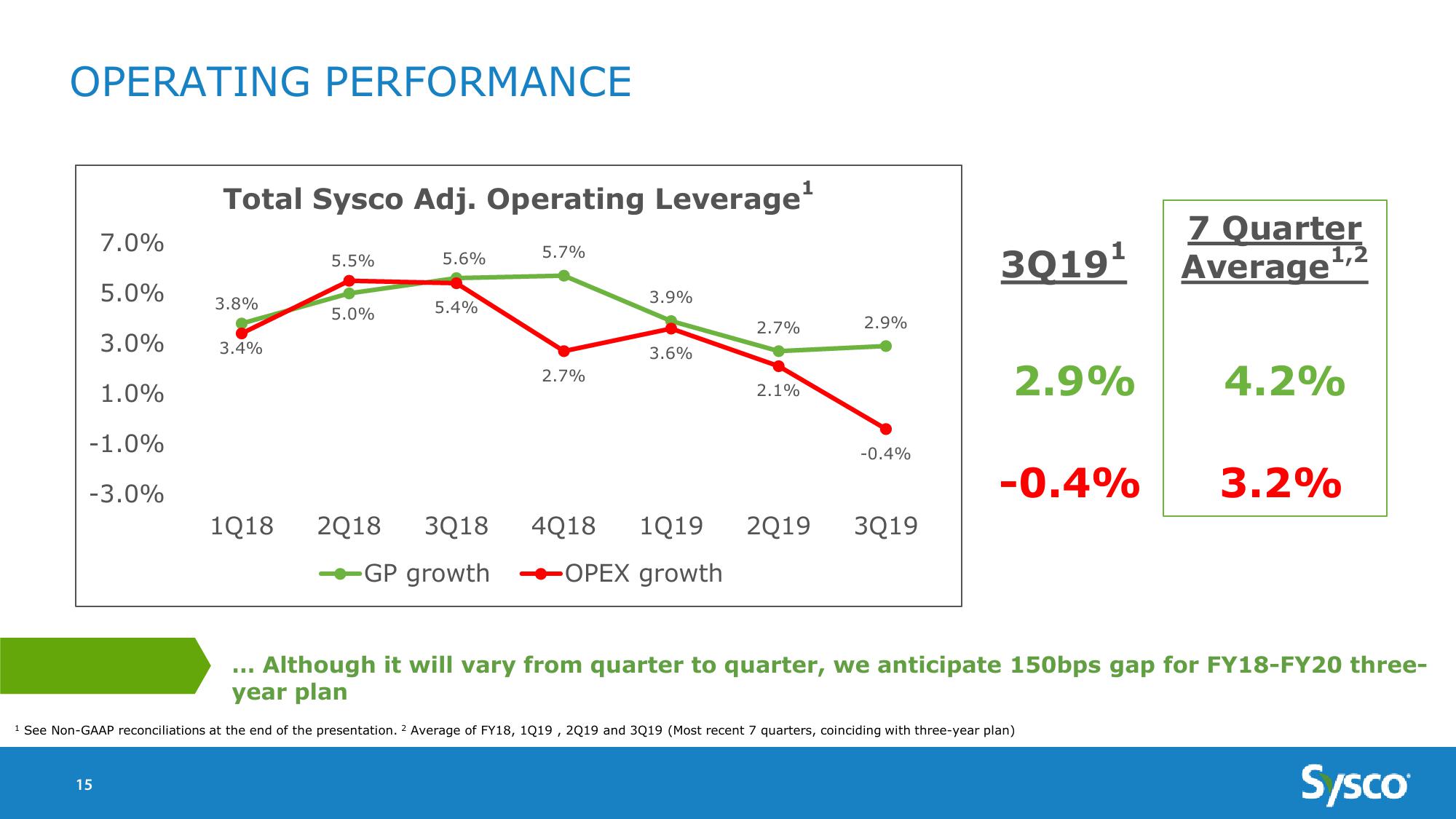 Sysco Earnings Results 3Q19 slide image #15