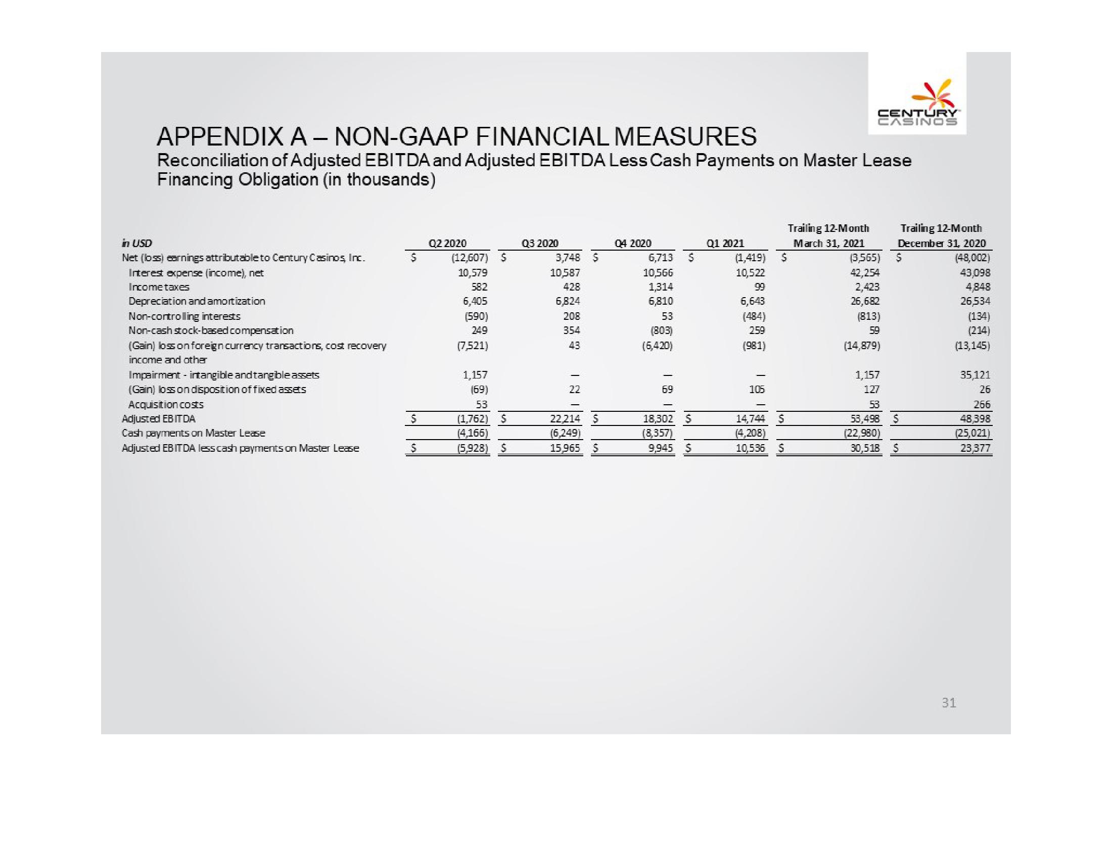 Century Casinos, Inc. Financial Results Q1 2021 slide image #31