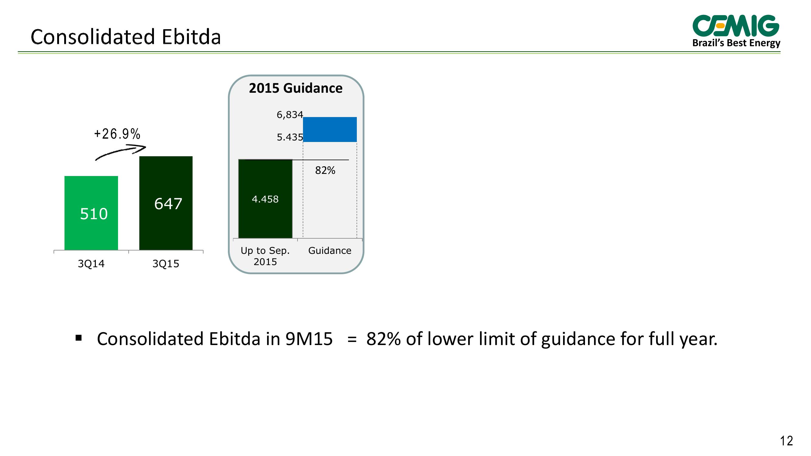 Cemig Results 3rd Quarter 2015 slide image #12