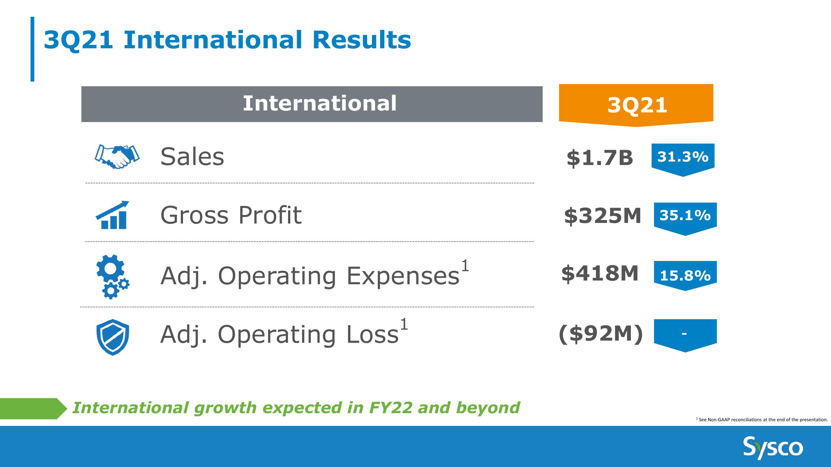 Sysco 3Q FY21 Earnings Results slide image #15