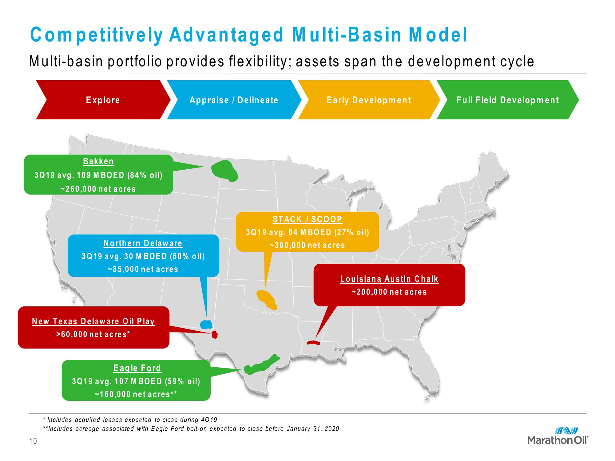 Marathon Oil Third Quarter 2019 Financial and Operational Review slide image #10