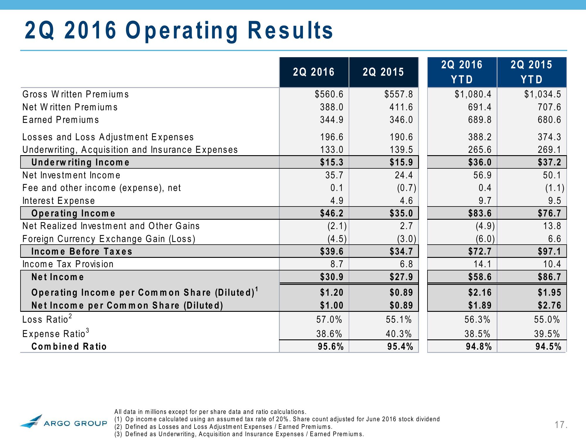 2Q 2016 Investor Presentation slide image #17