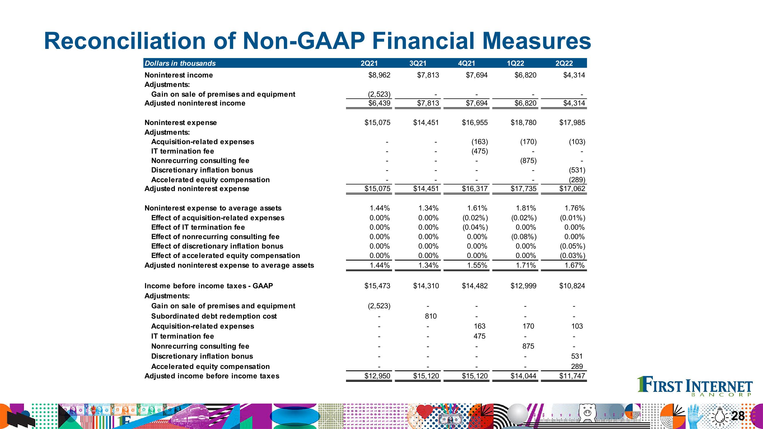 Financial Results Second Quarter 2022 slide image #28