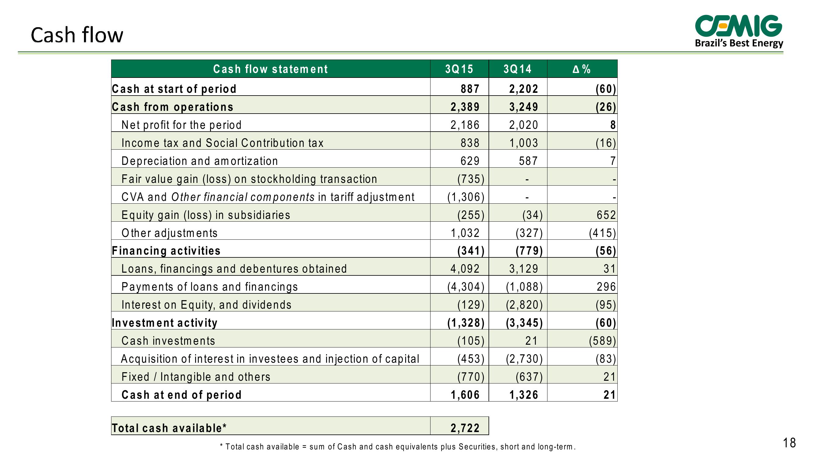 Cemig Results 3rd Quarter 2015 slide image #18