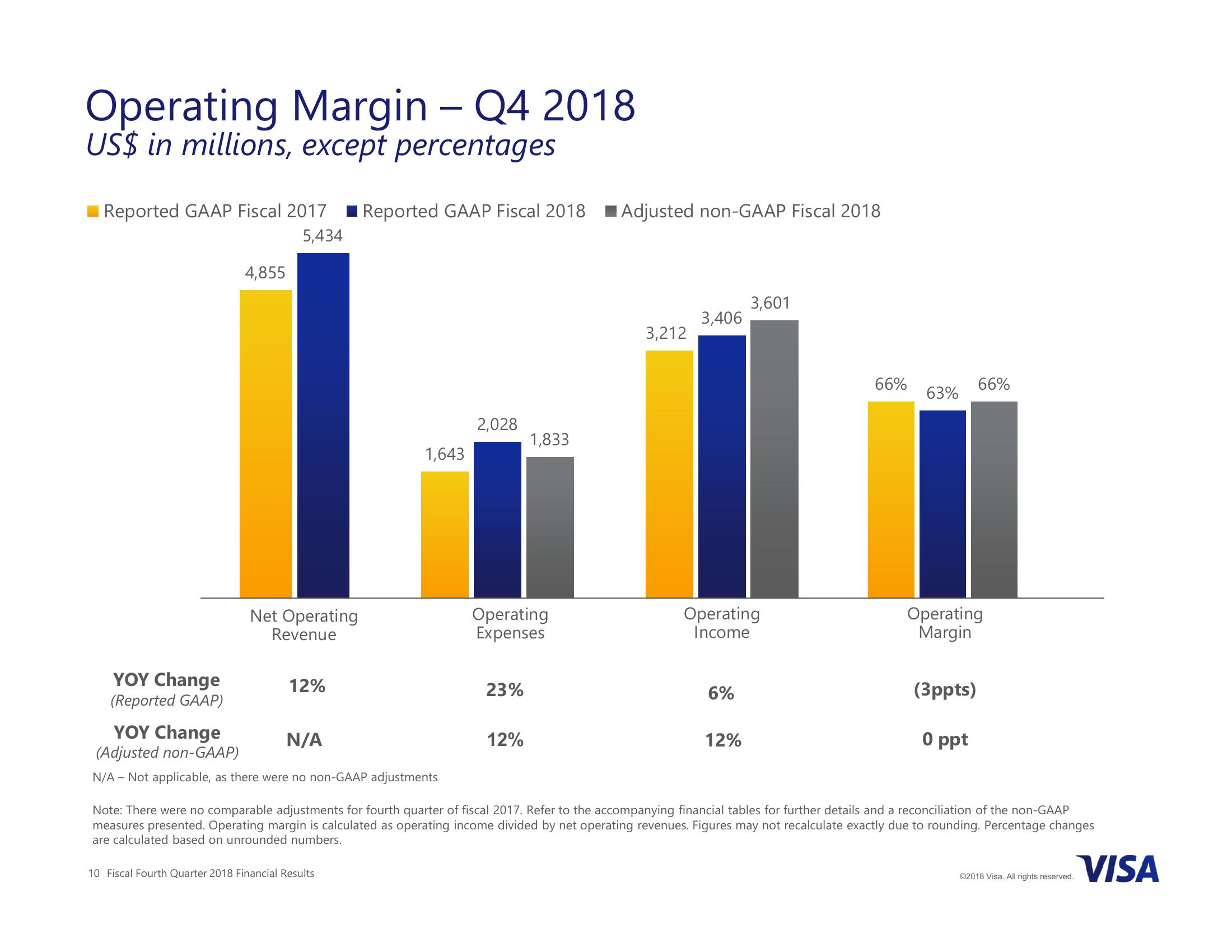 Visa Inc. Fiscal Fourth Quarter 2018 Financial Results slide image #10