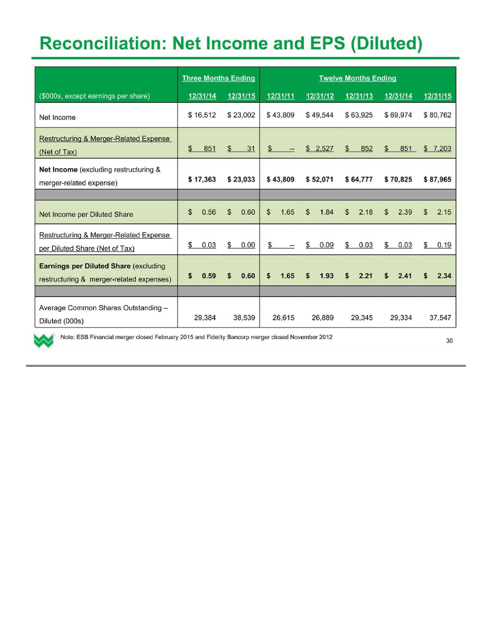 Investor Presentation (1Q2016) slide image #31