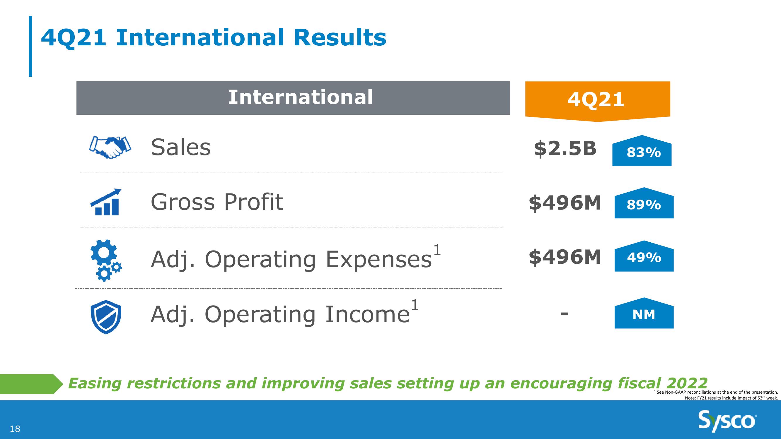 Sysco 4Q and Fy21 Earnings Results slide image #18