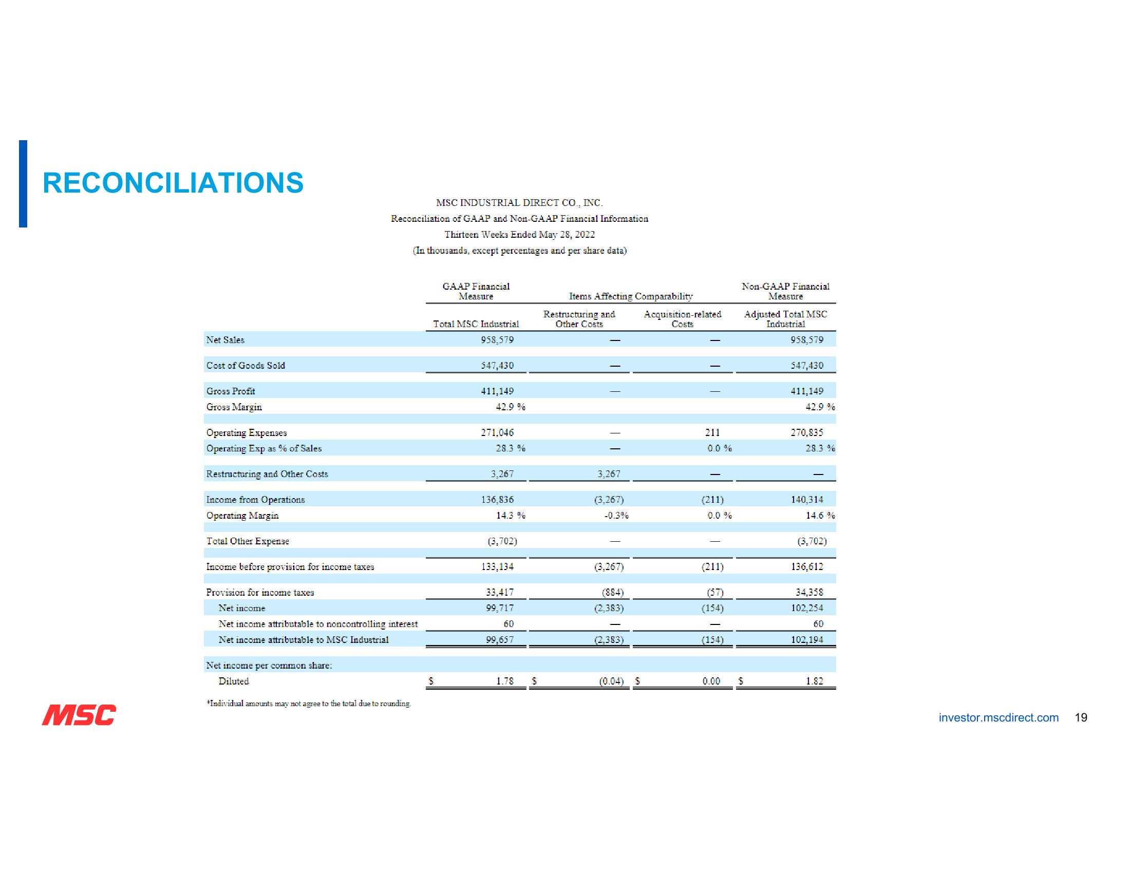 MSC Fiscal Third Quarter 2023 Earnings slide image #19